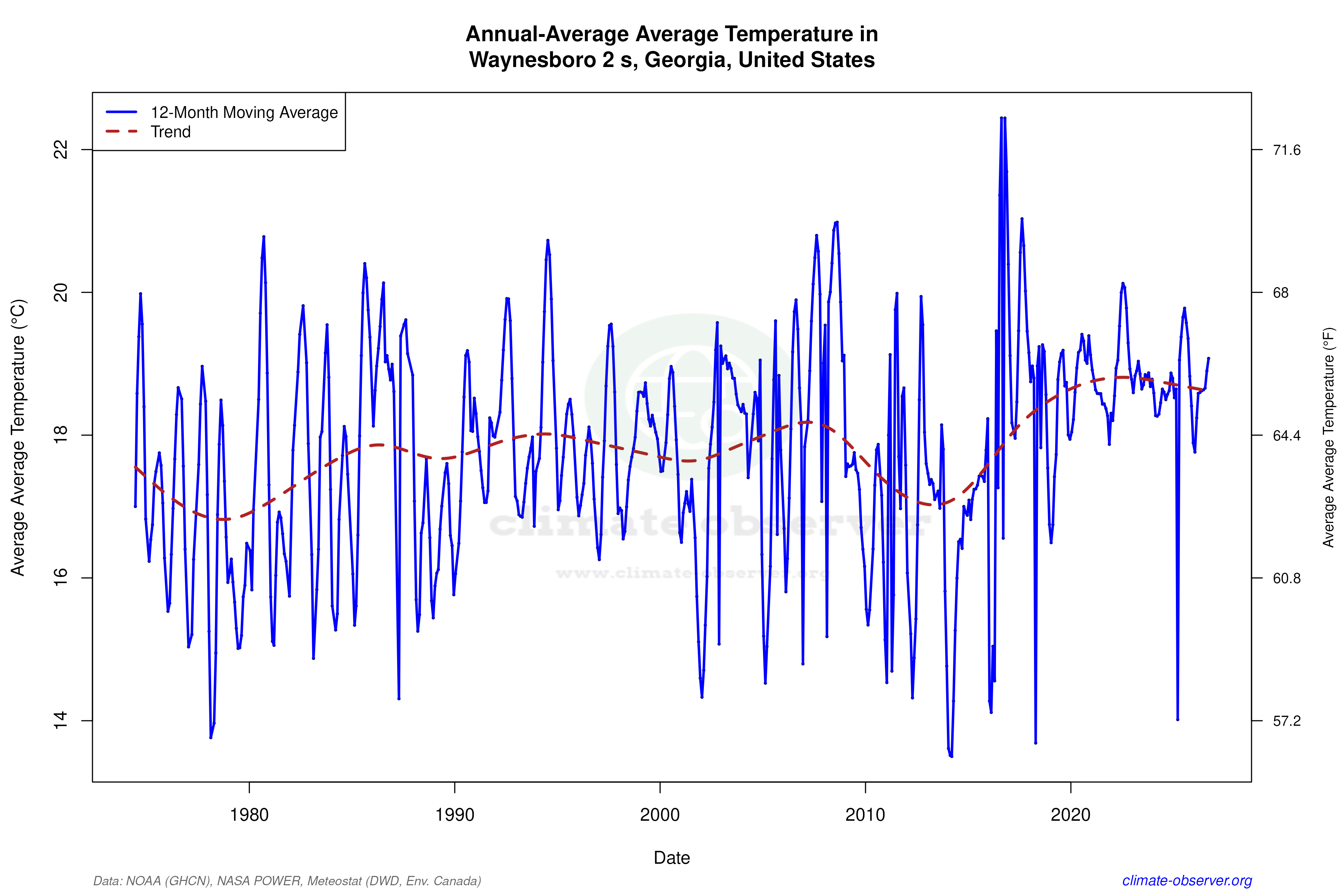 Climate 12-Month Moving Averages - Average Temperature 12-Month MA