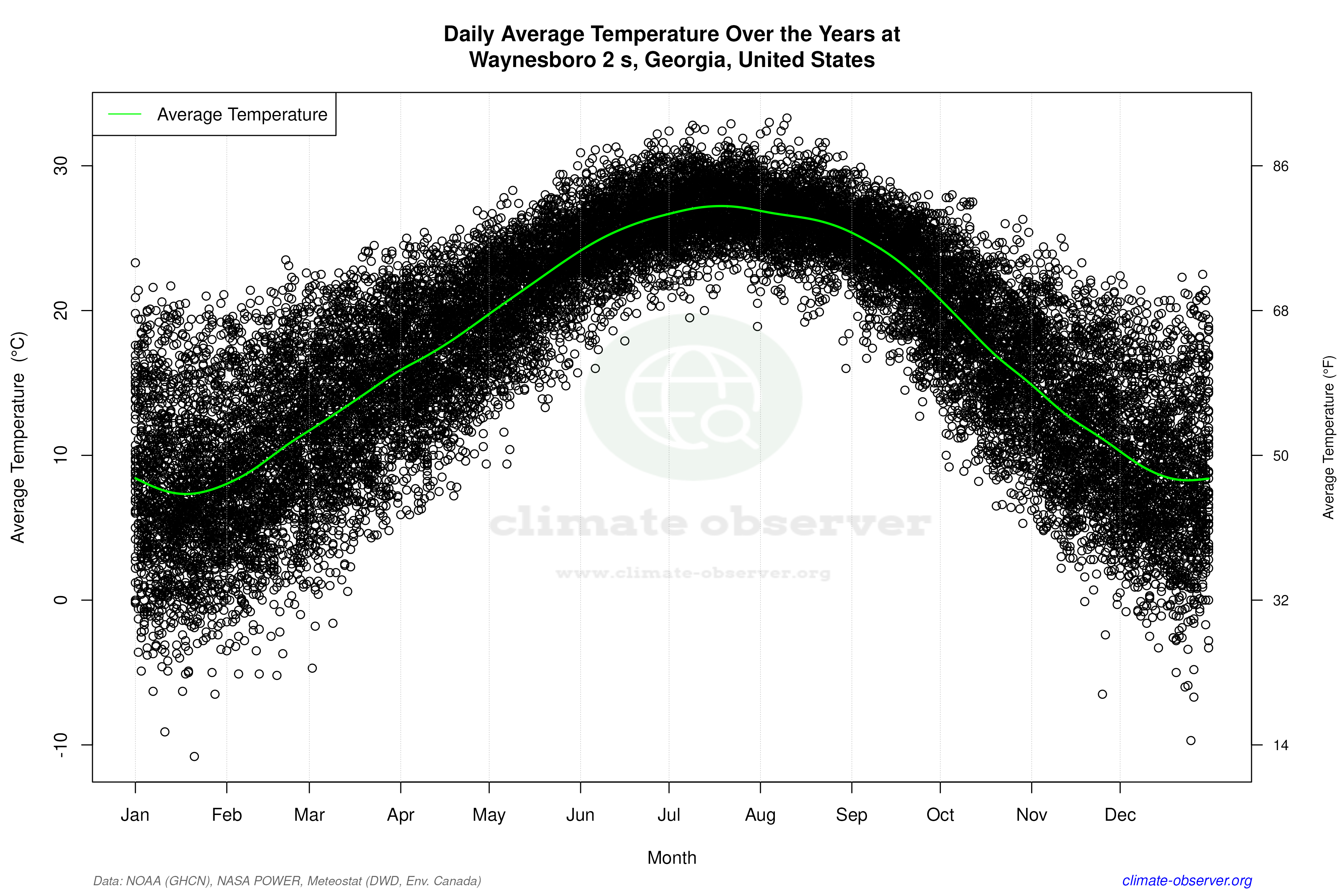 Daily Data Points and Averages Throughout the Year - Average Temperature Throughout Year