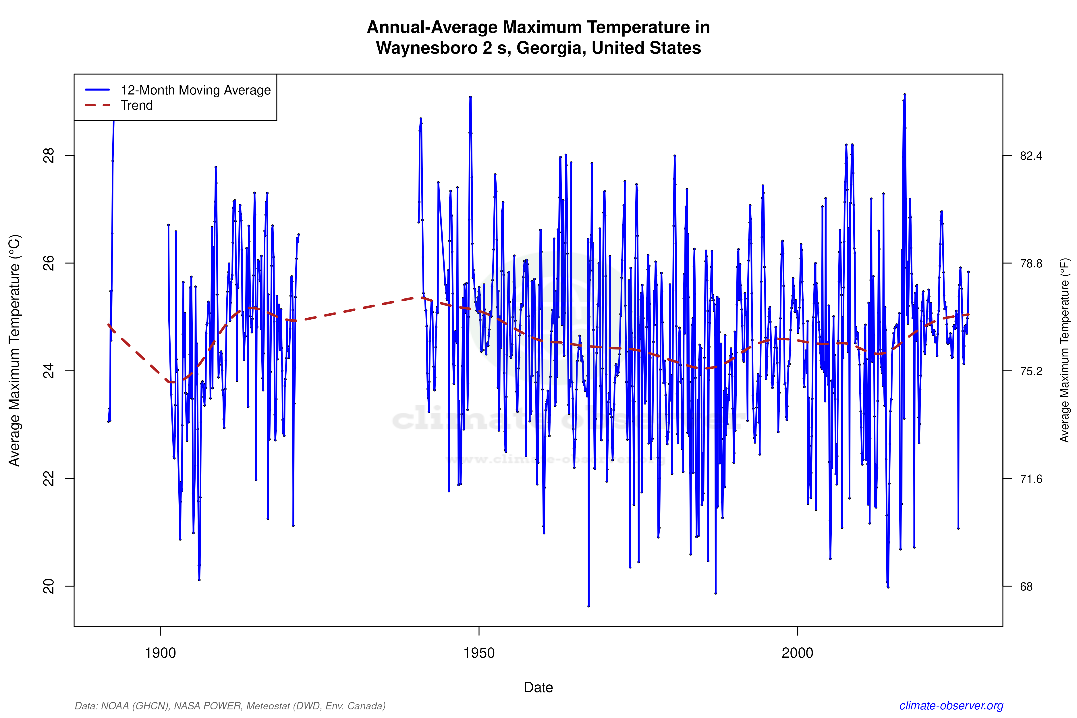 Climate 12-Month Moving Averages - Max Temperature 12-Month MA