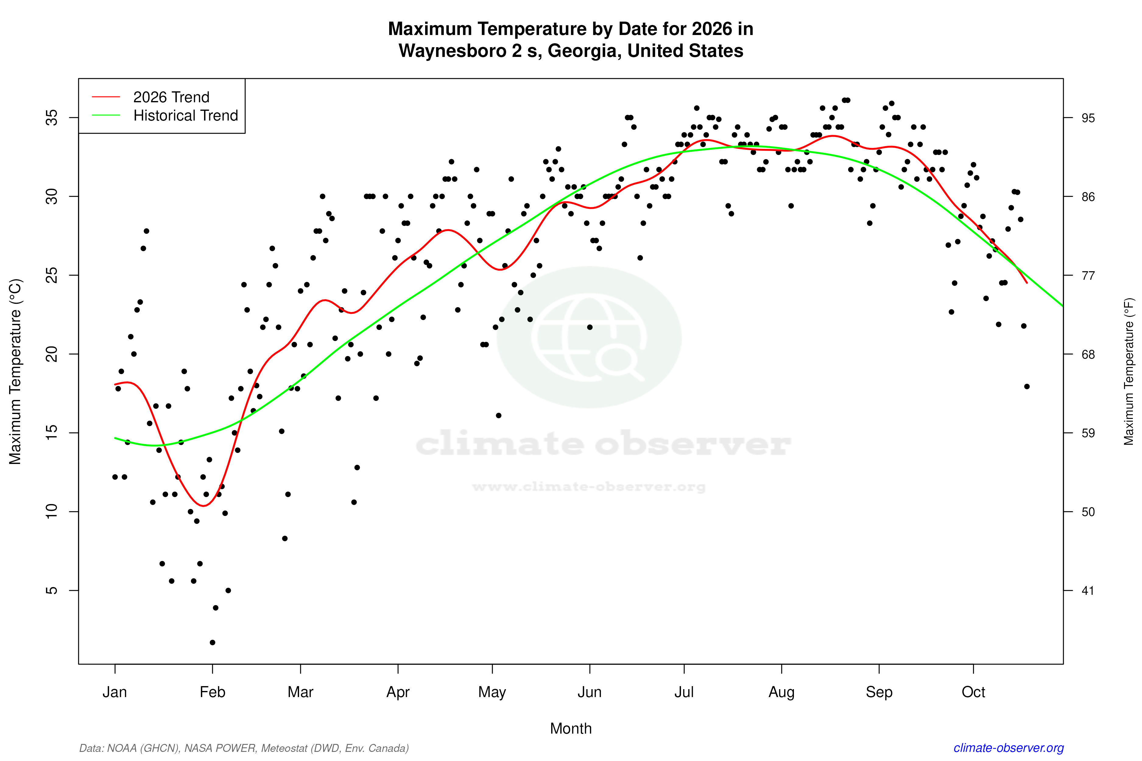 Current Year Climate Trends vs Historical - Max Temperature this Year