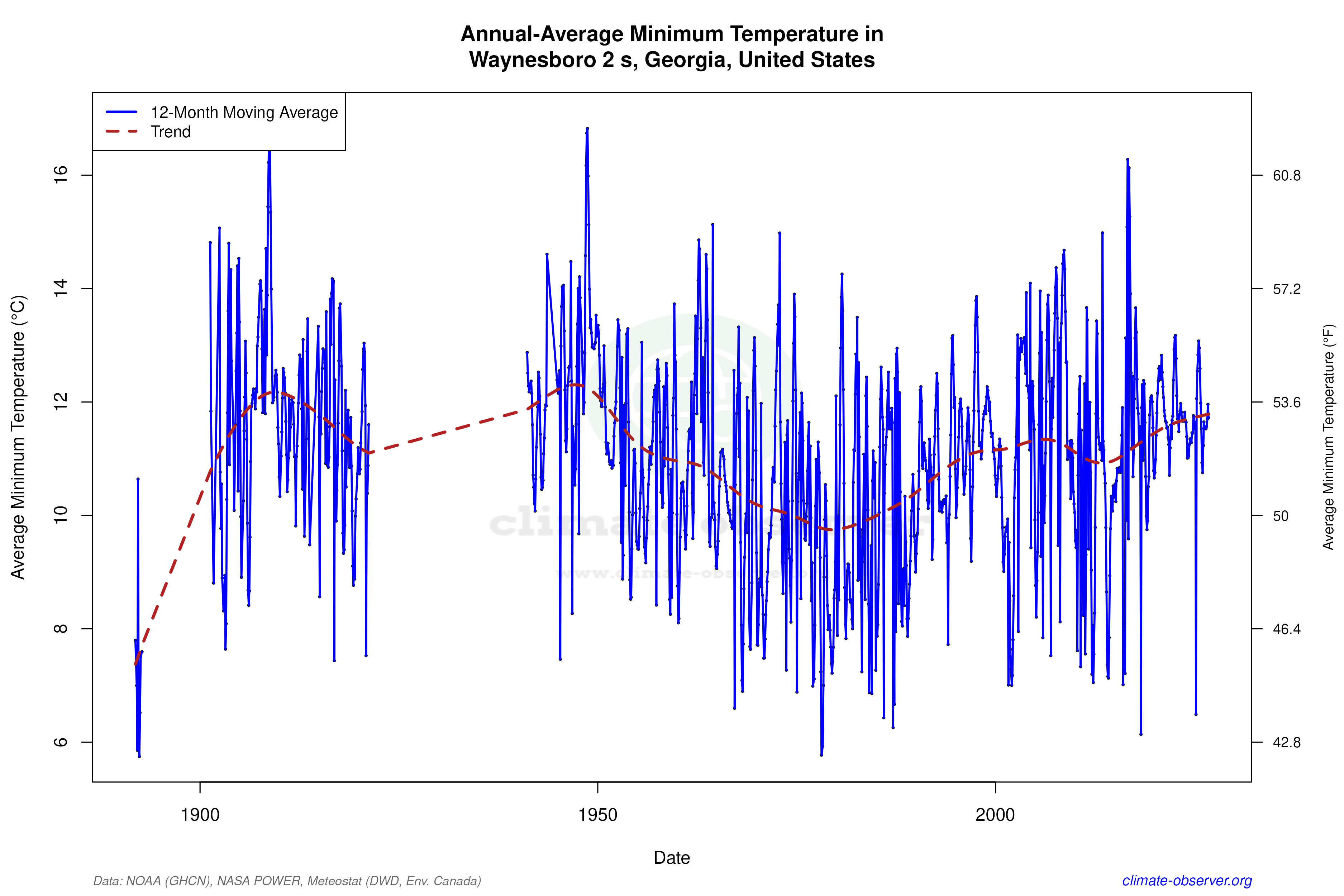 Climate 12-Month Moving Averages - Min Temperature 12-Month MA