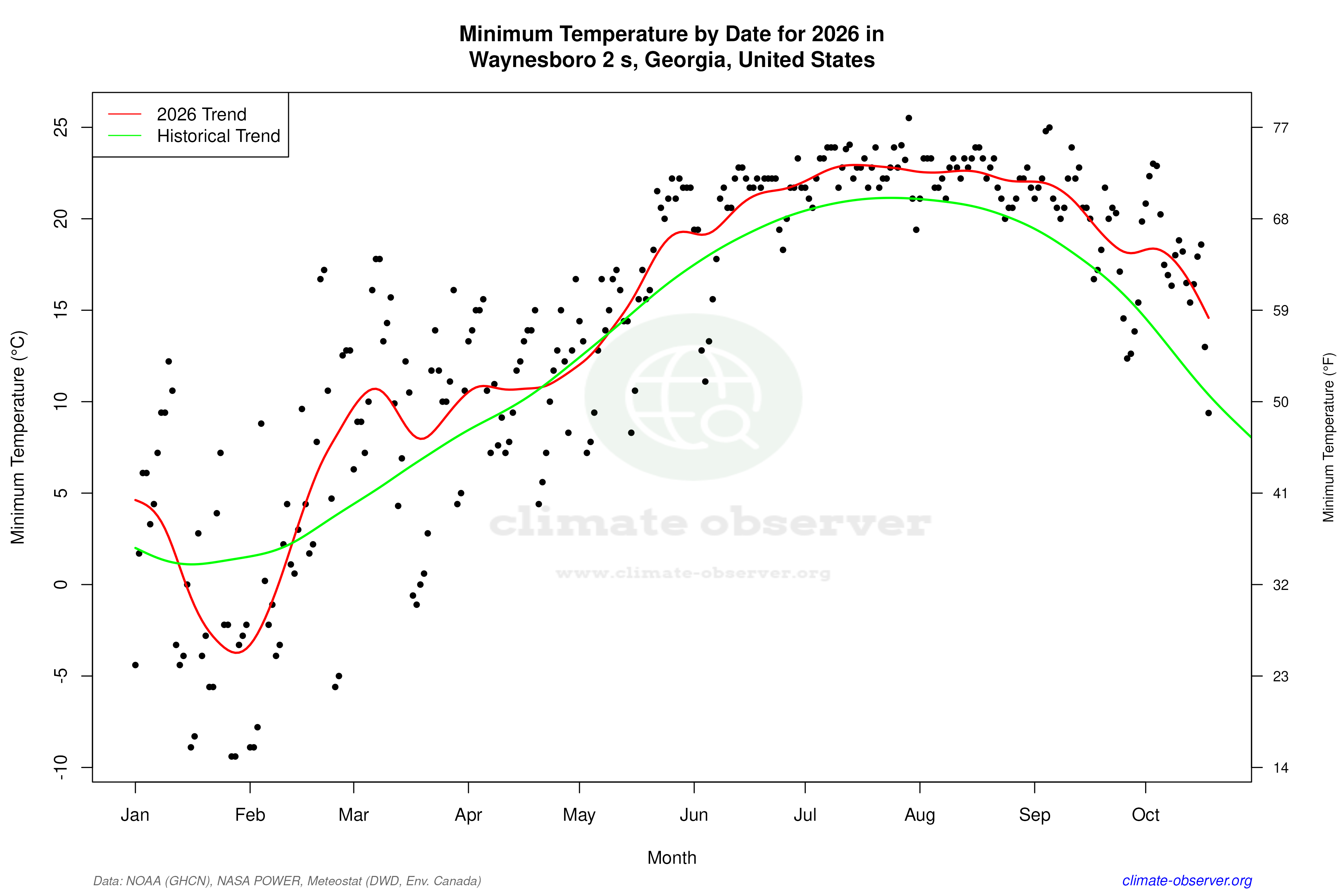 Current Year Climate Trends vs Historical - Min Temperature this Year