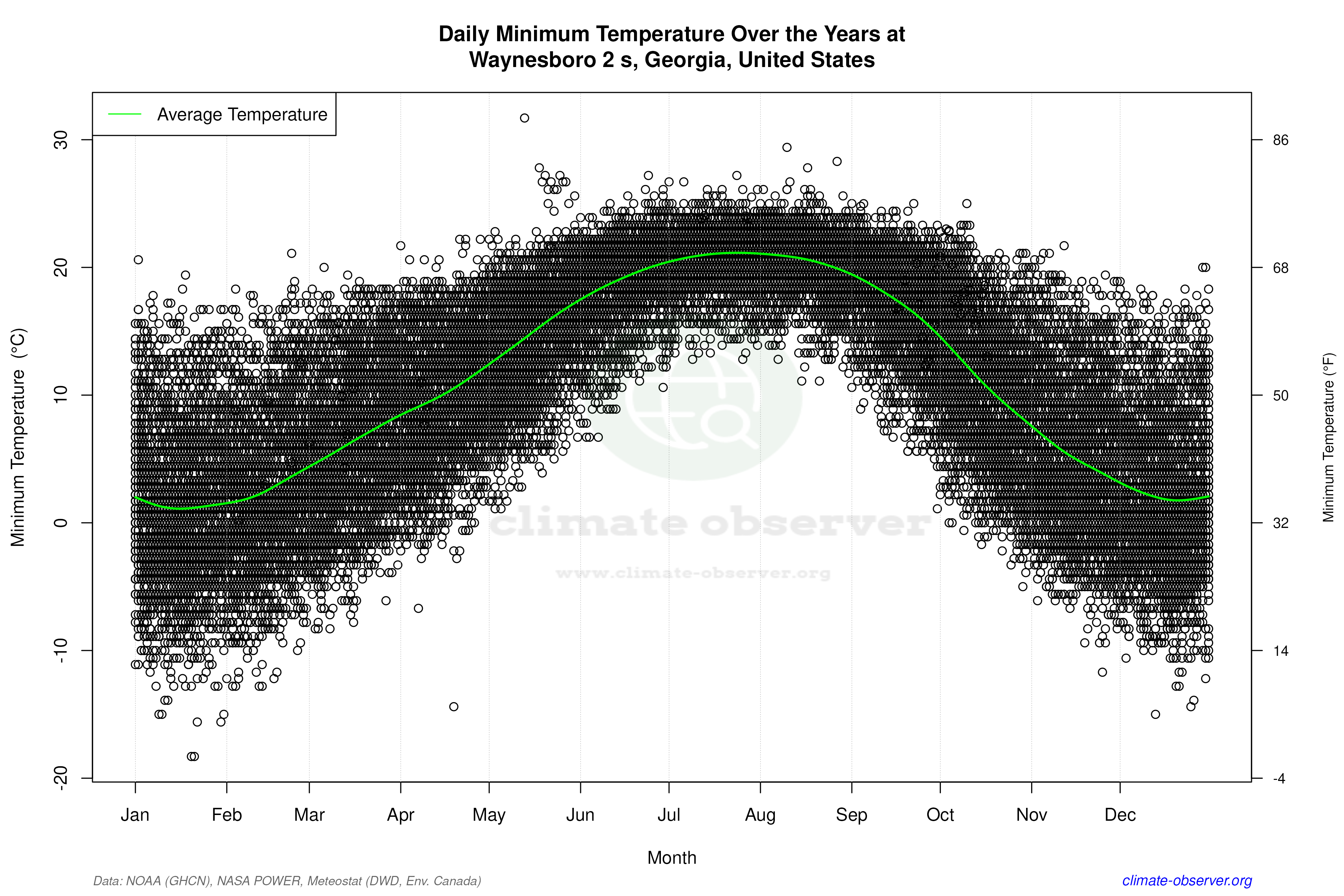 Daily Data Points and Averages Throughout the Year - Average Min Temperature Throughout Year