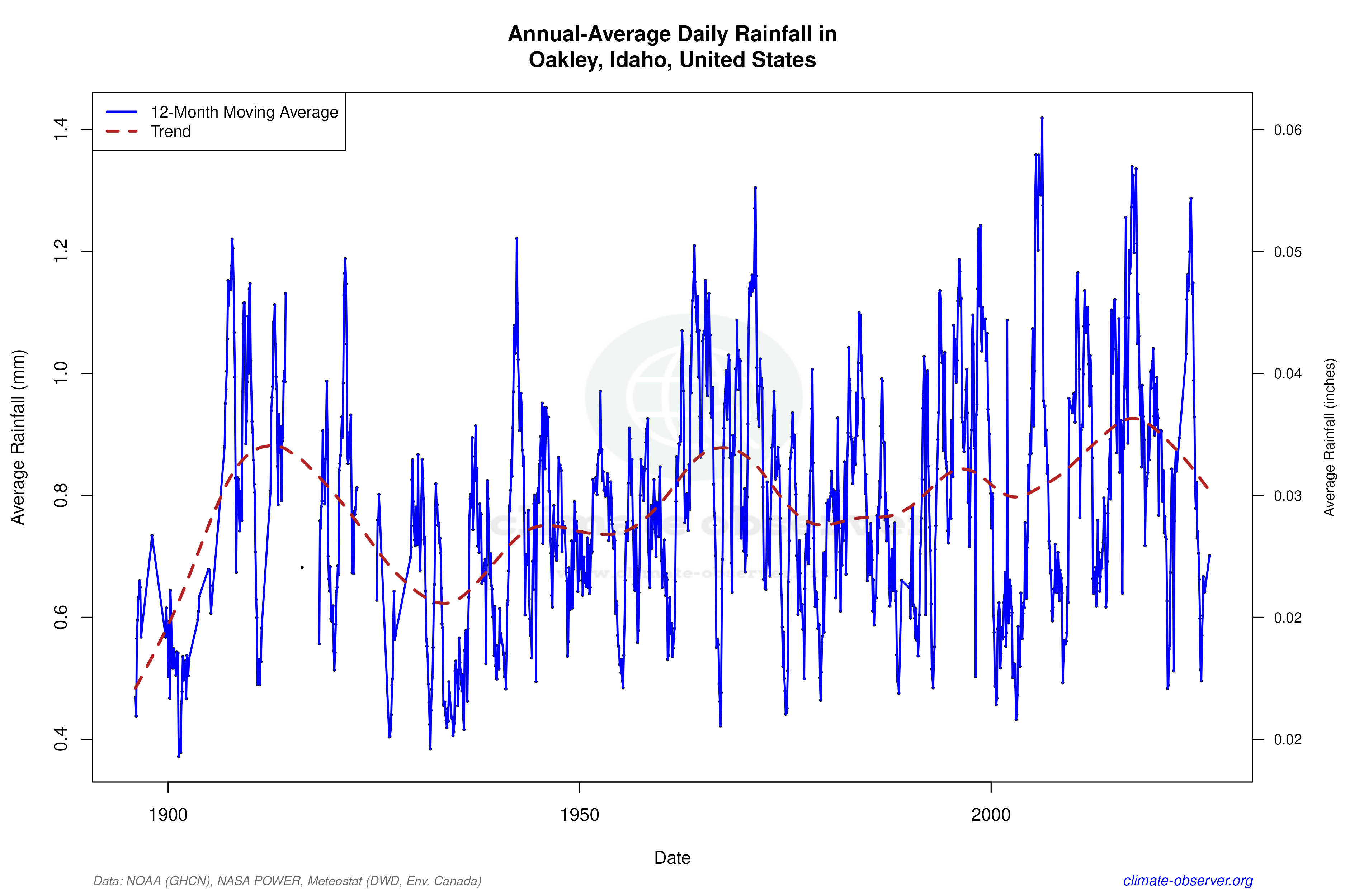 Climate 12-Month Moving Averages - Rainfall 12-Month MA