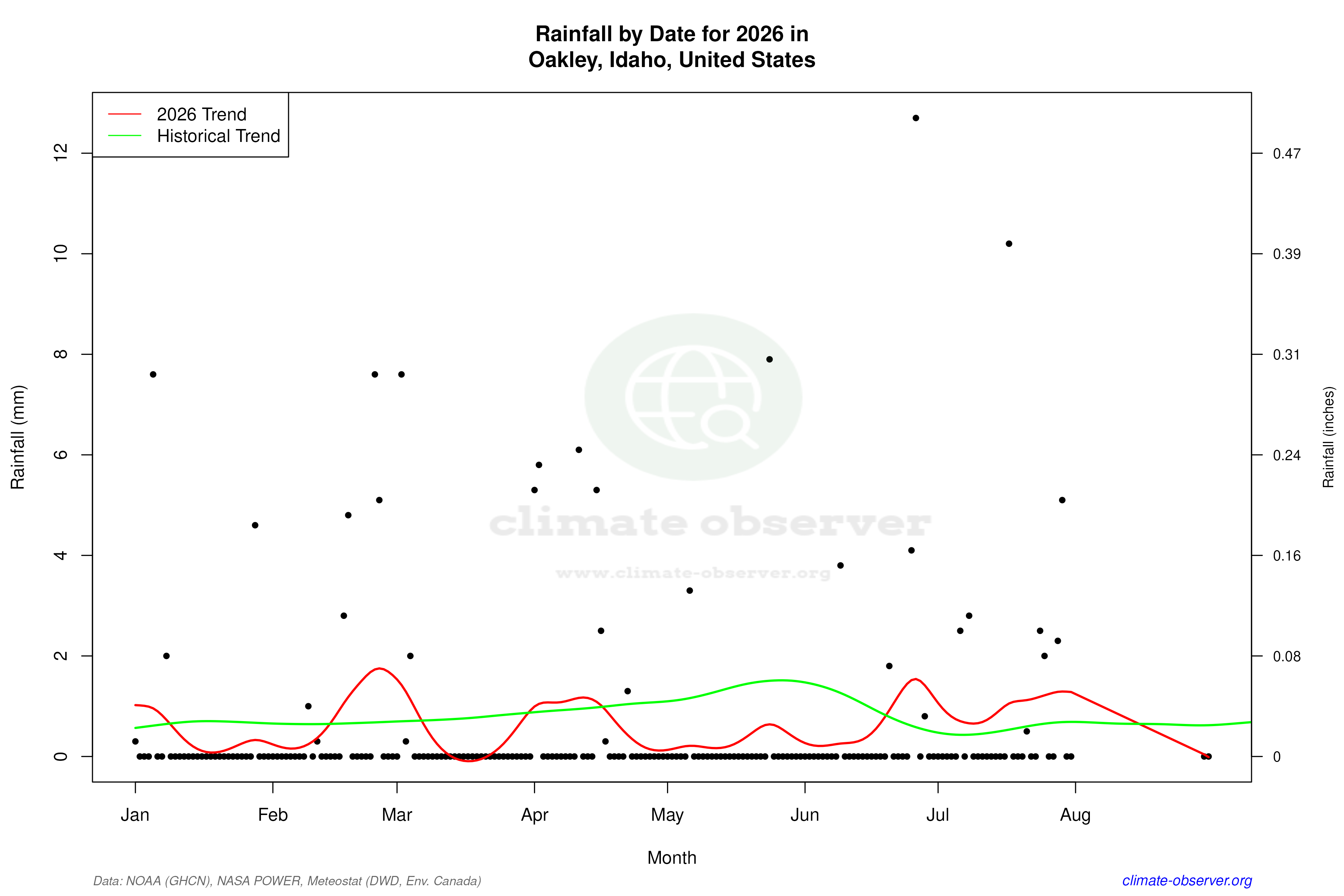 Current Year Climate Trends vs Historical - Rainfall this Year