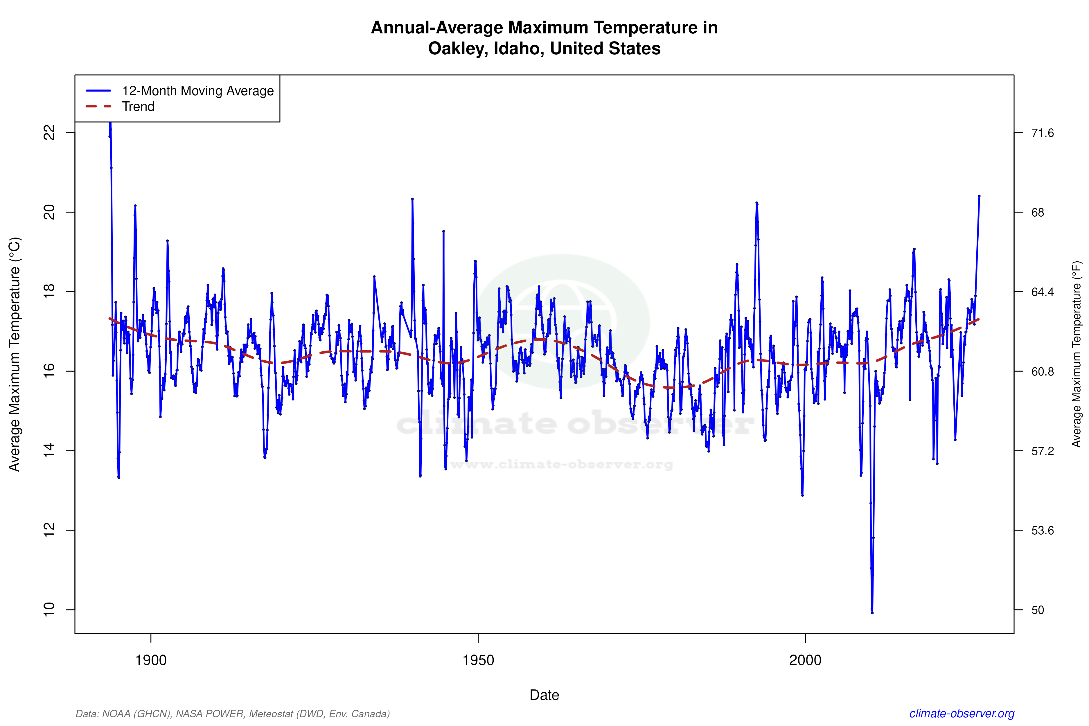 Climate 12-Month Moving Averages - Max Temperature 12-Month MA
