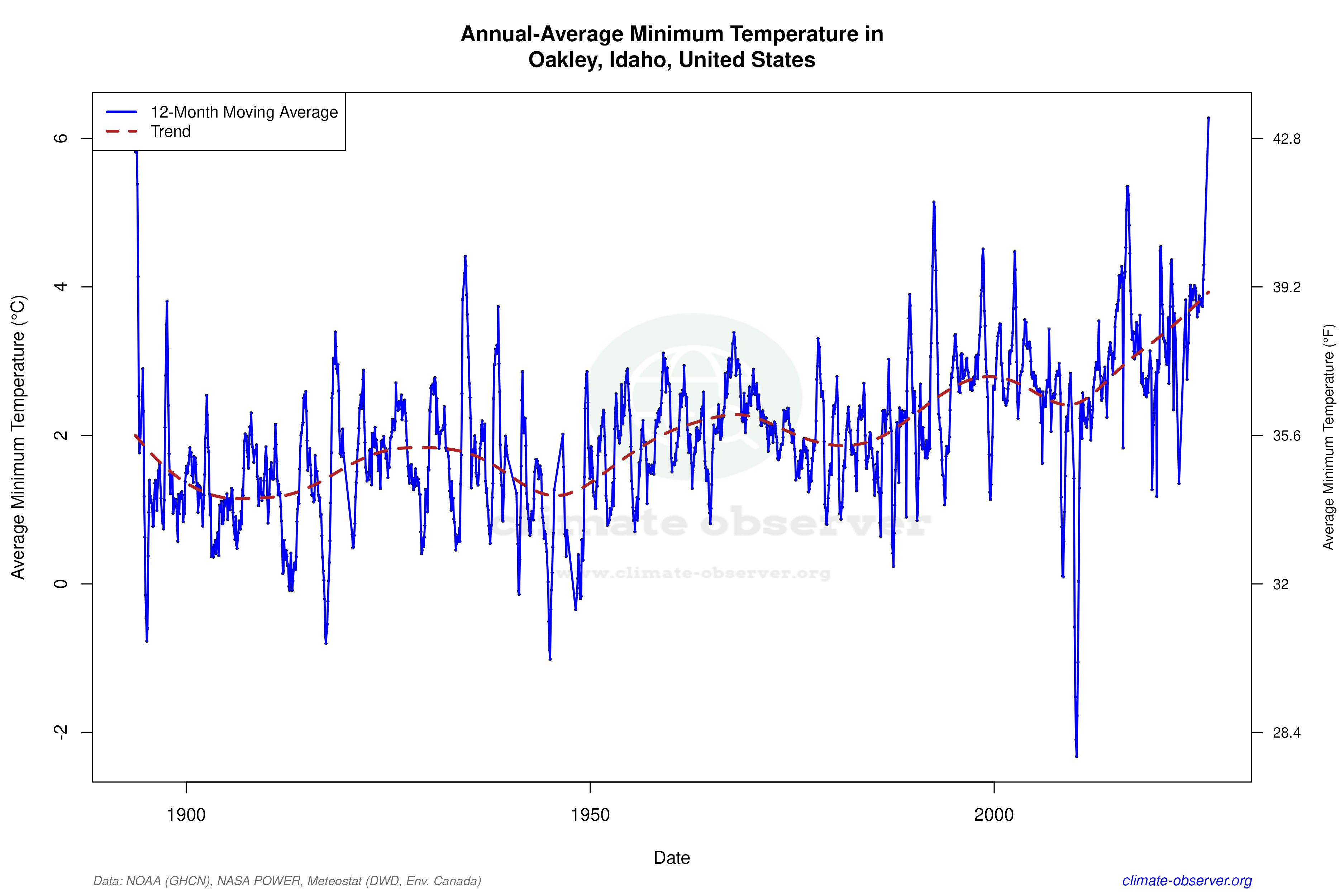 Climate 12-Month Moving Averages - Min Temperature 12-Month MA