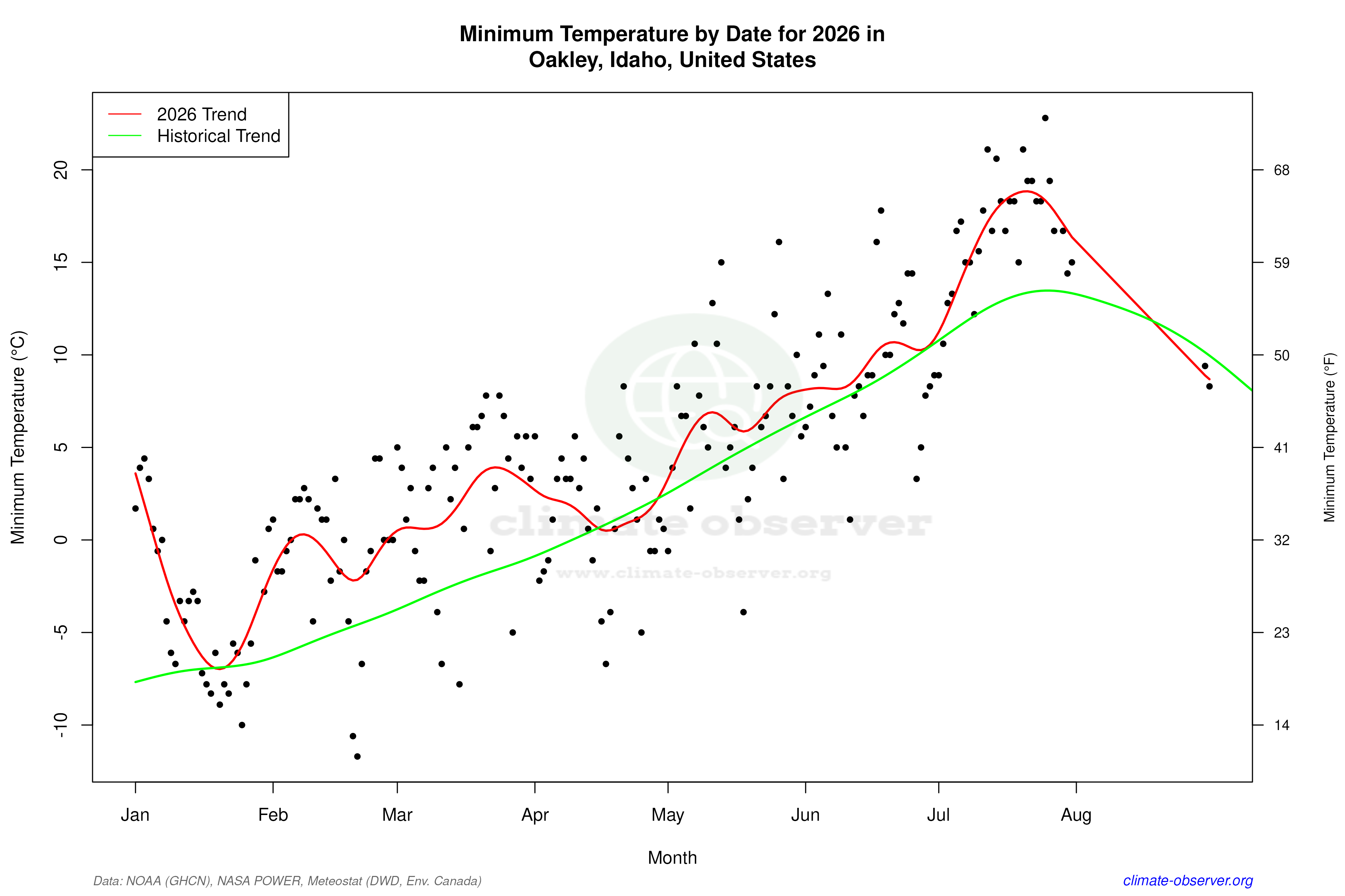 Current Year Climate Trends vs Historical - Min Temperature this Year
