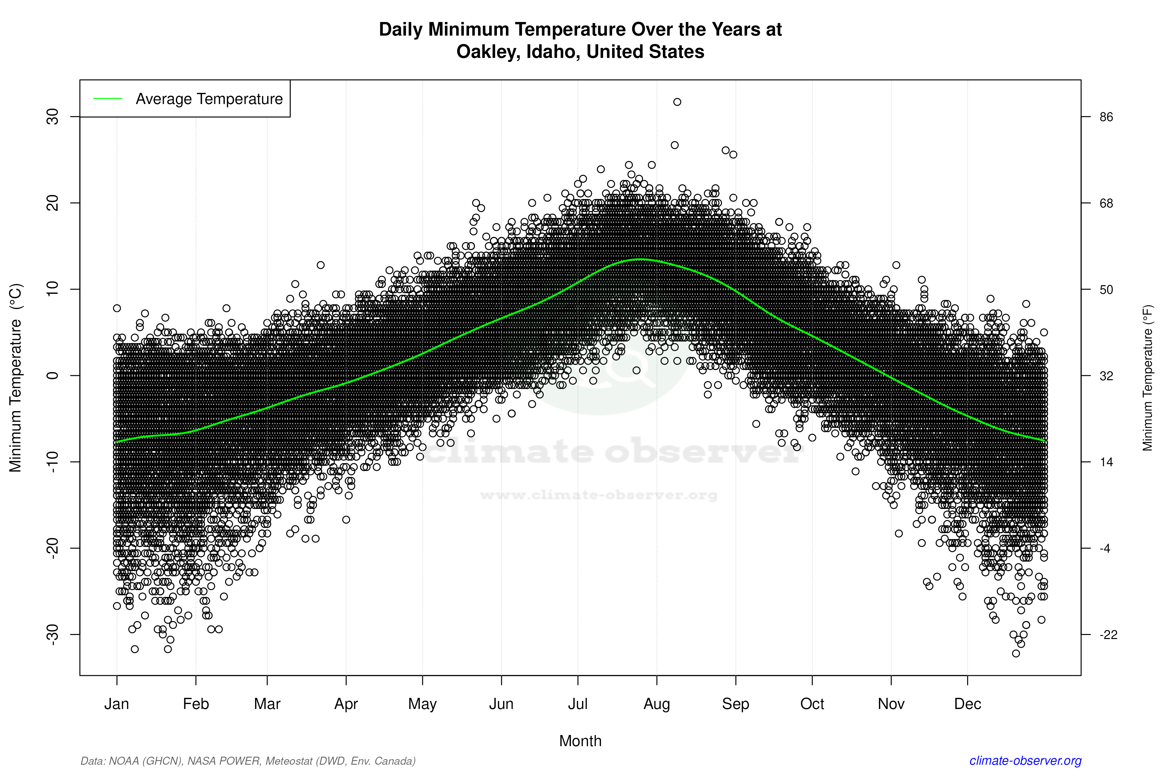 Daily Data Points and Averages Throughout the Year - Average Min Temperature Throughout Year