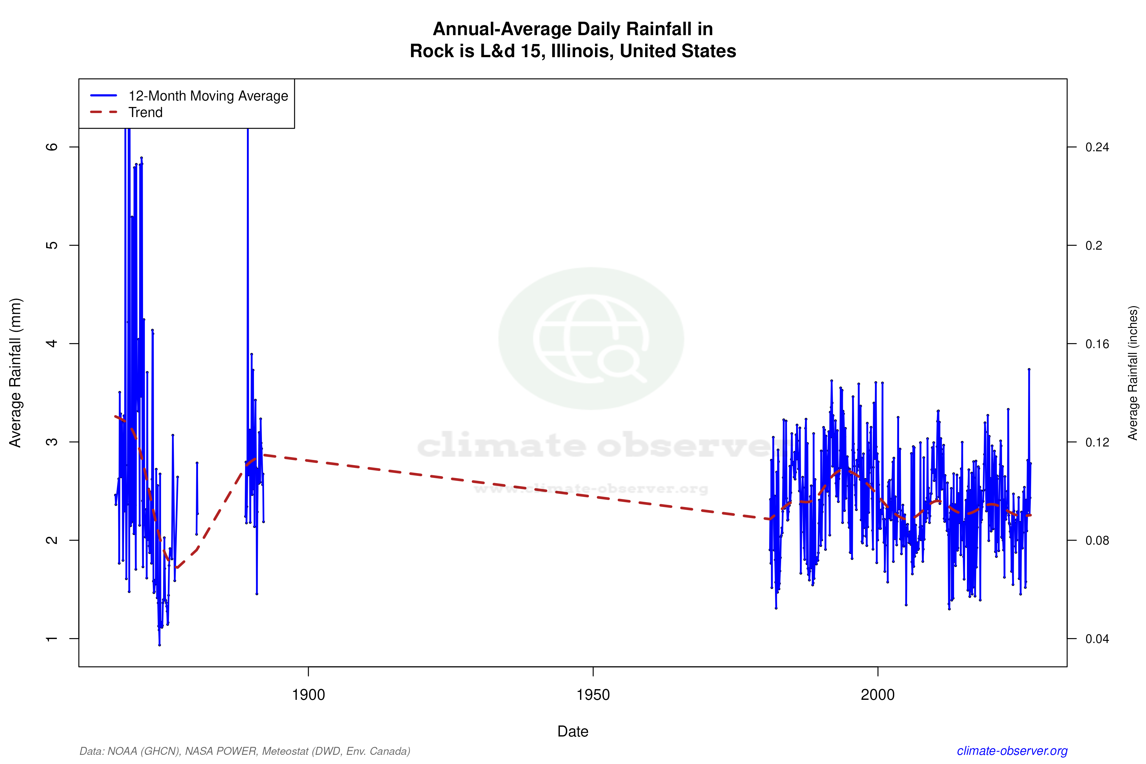 Climate 12-Month Moving Averages - Rainfall 12-Month MA