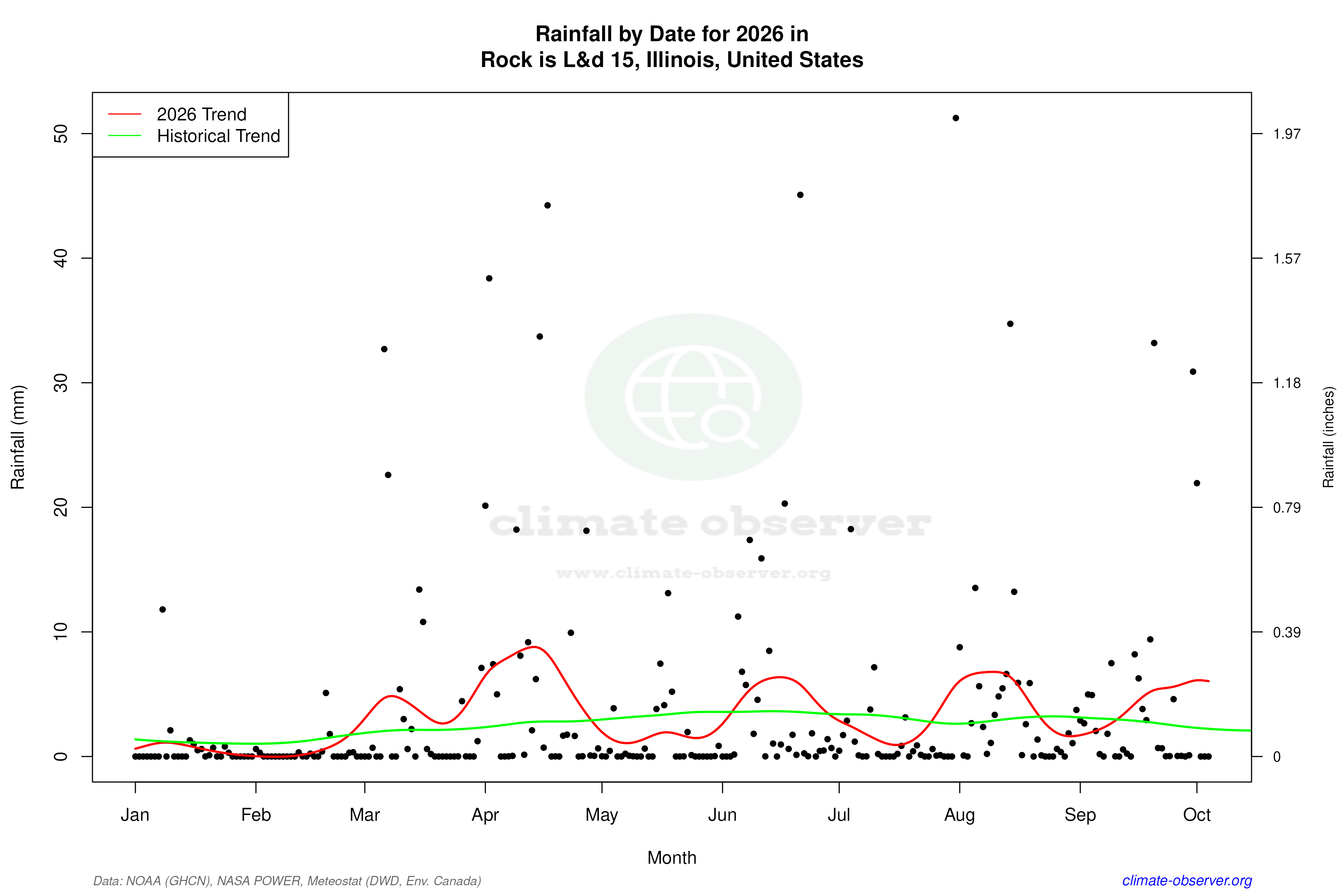 Current Year Climate Trends vs Historical - Rainfall this Year