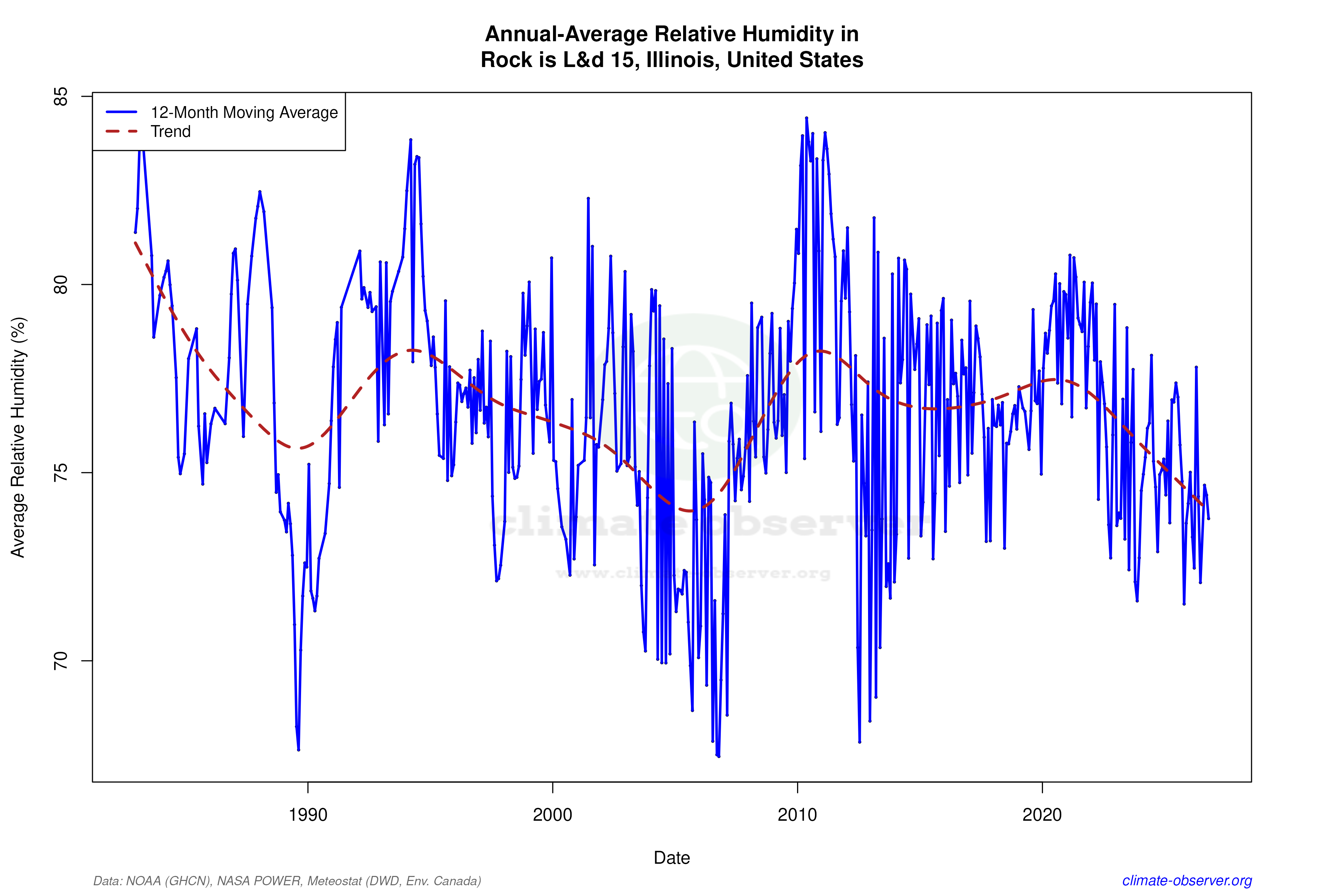 Climate 12-Month Moving Averages - Relative Humidity 12-Month MA
