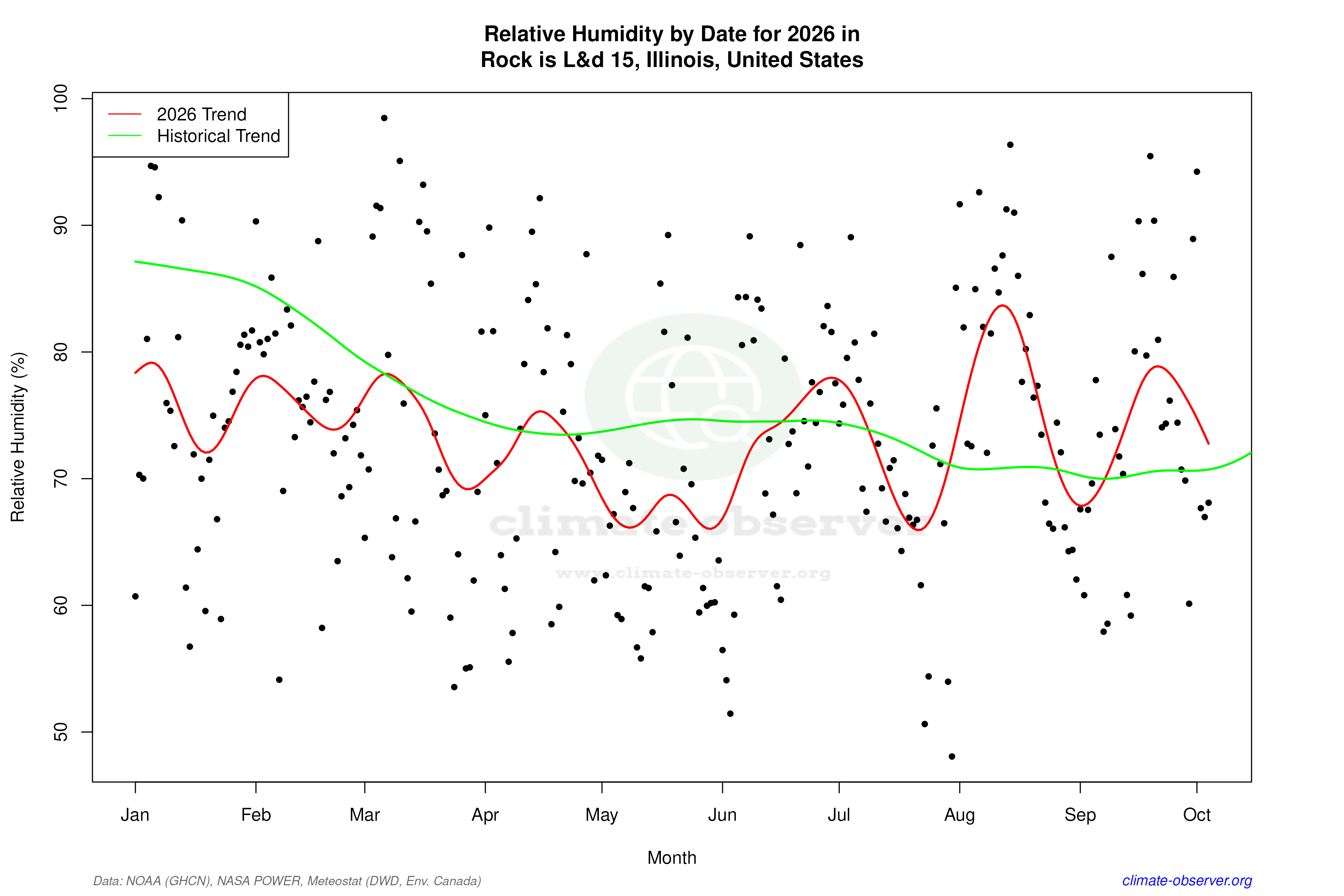 Current Year Climate Trends vs Historical - Relative Humidity this Year