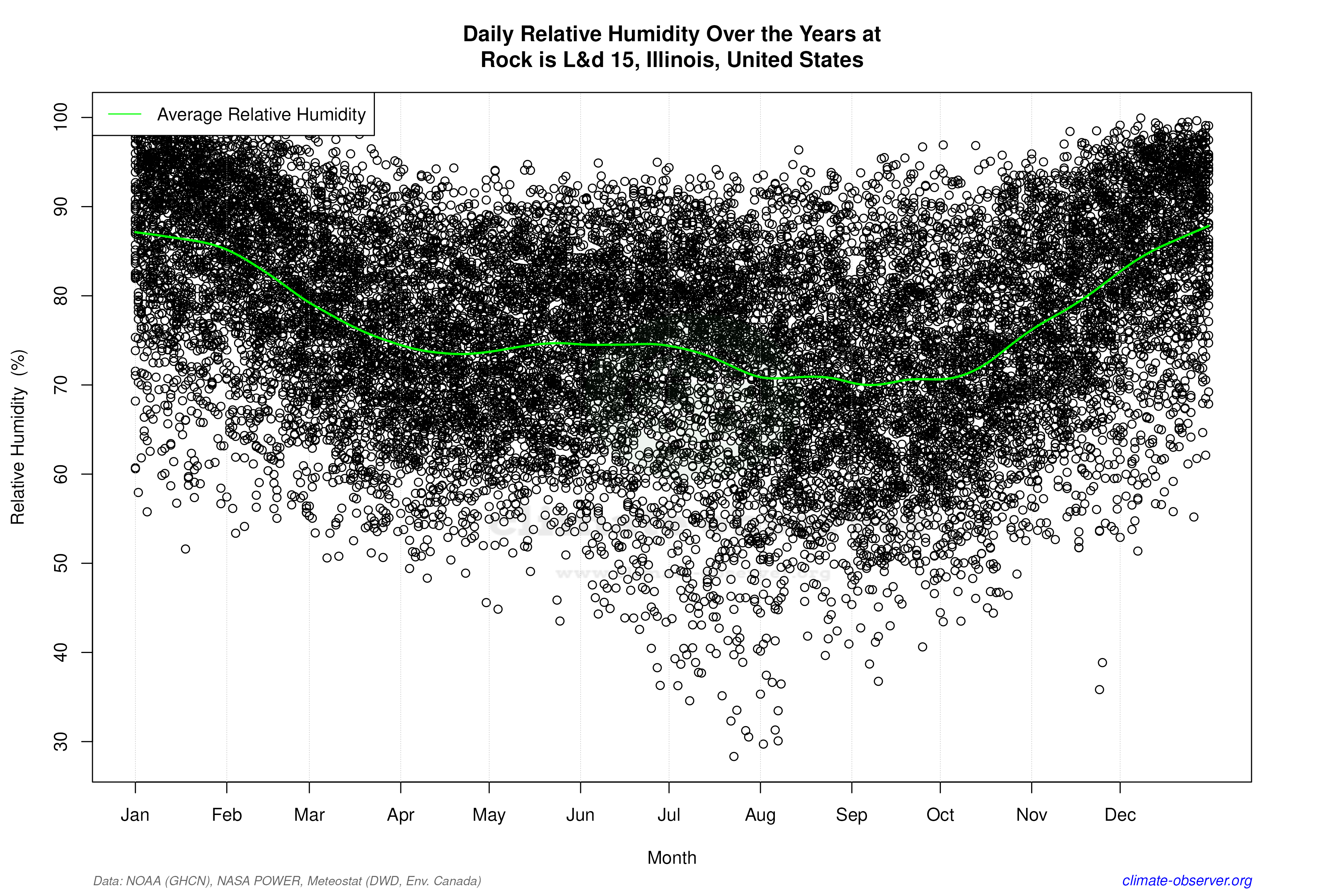 Daily Data Points and Averages Throughout the Year - Average Relative Humidity Throughout Year
