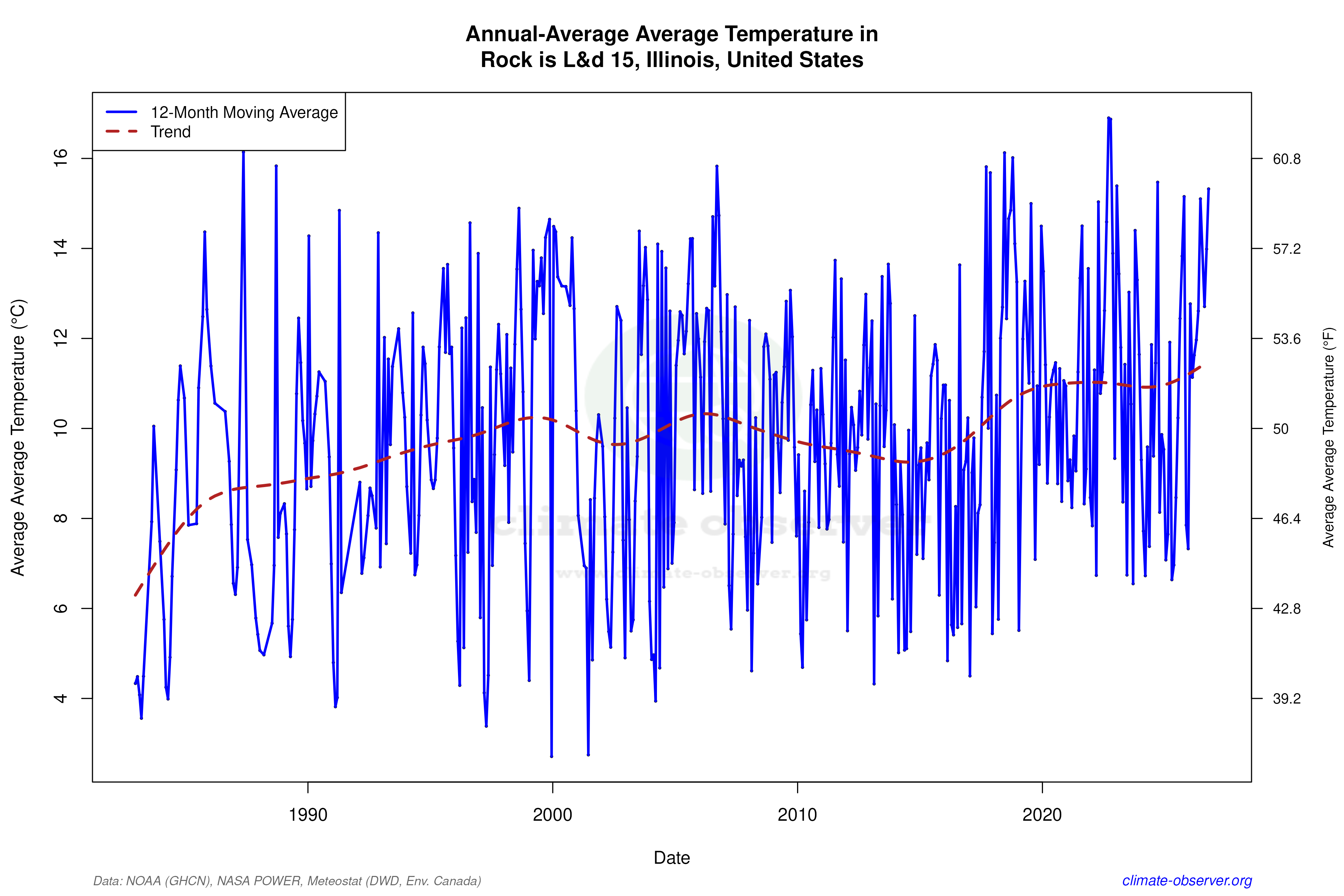Climate 12-Month Moving Averages - Average Temperature 12-Month MA