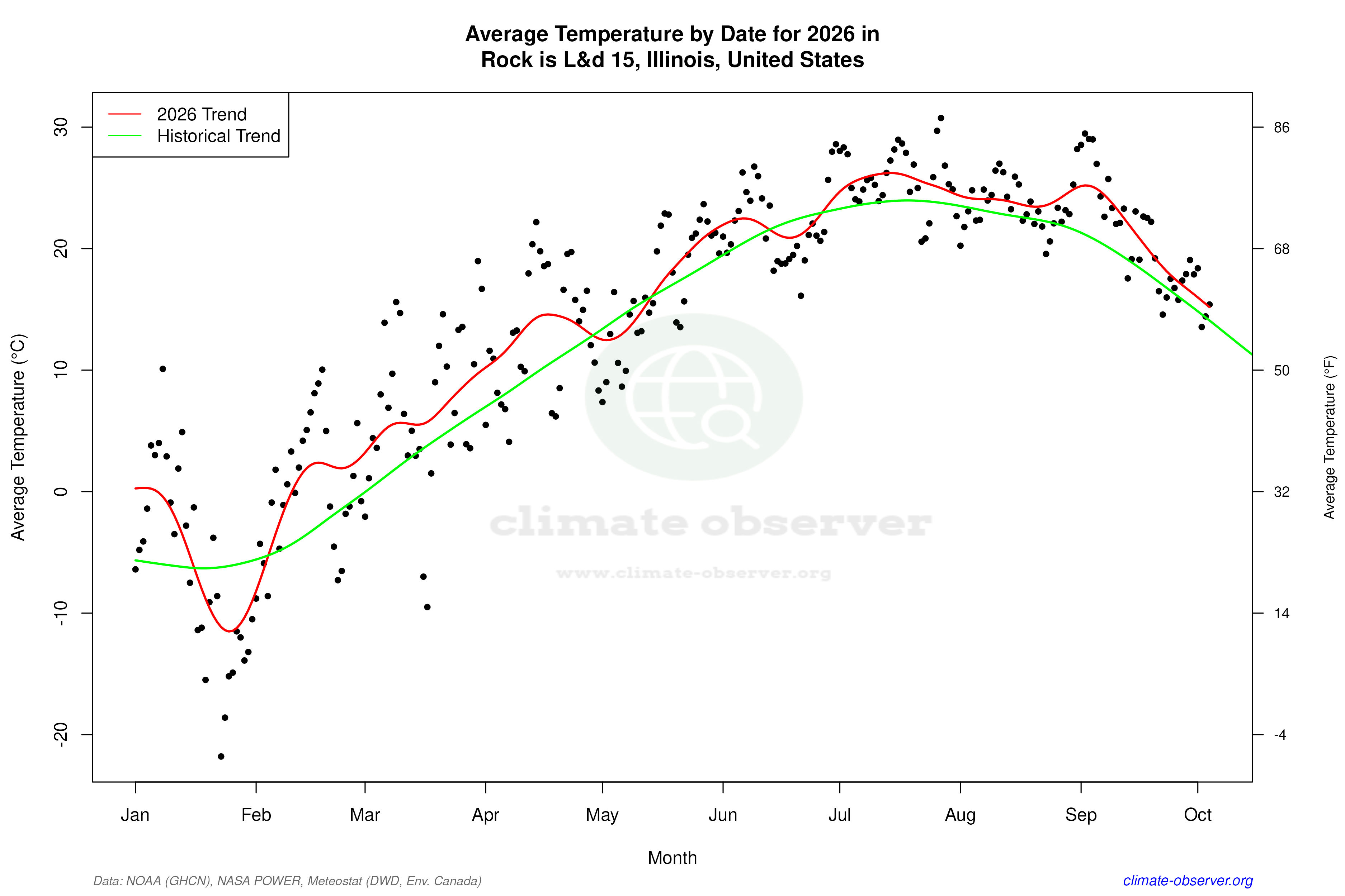Current Year Climate Trends vs Historical - Average Temperature this Year