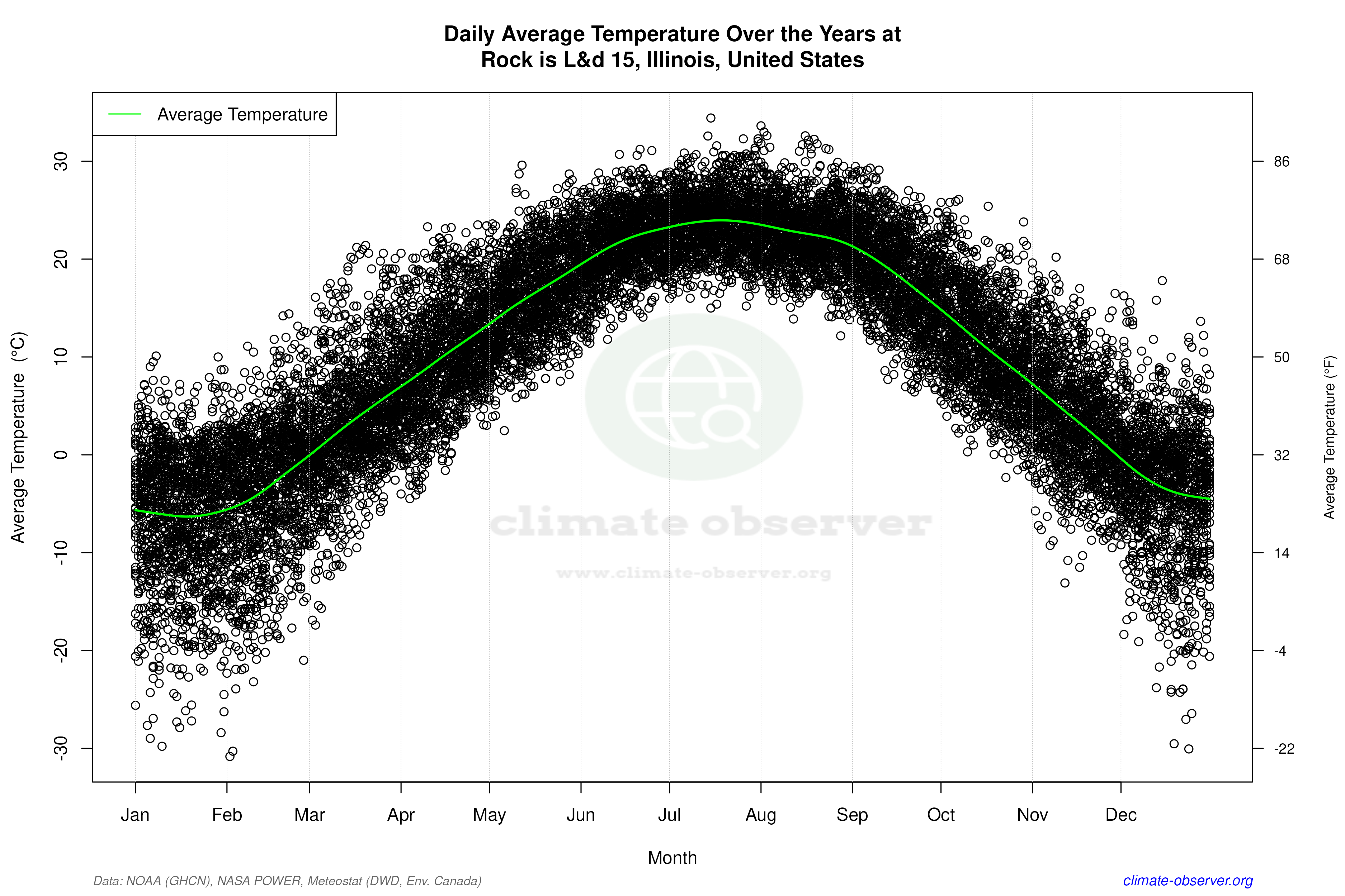 Daily Data Points and Averages Throughout the Year - Average Temperature Throughout Year