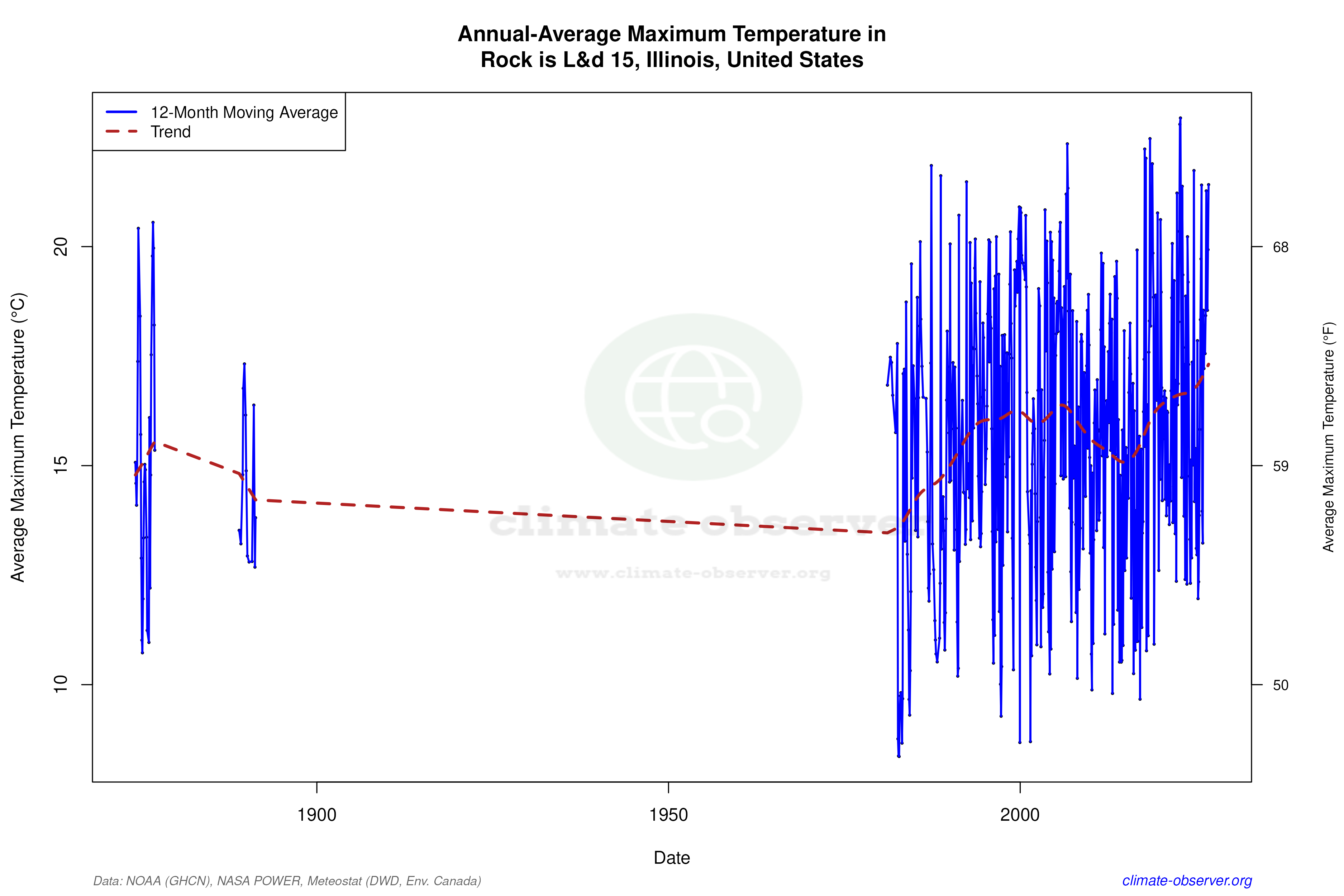 Climate 12-Month Moving Averages - Max Temperature 12-Month MA