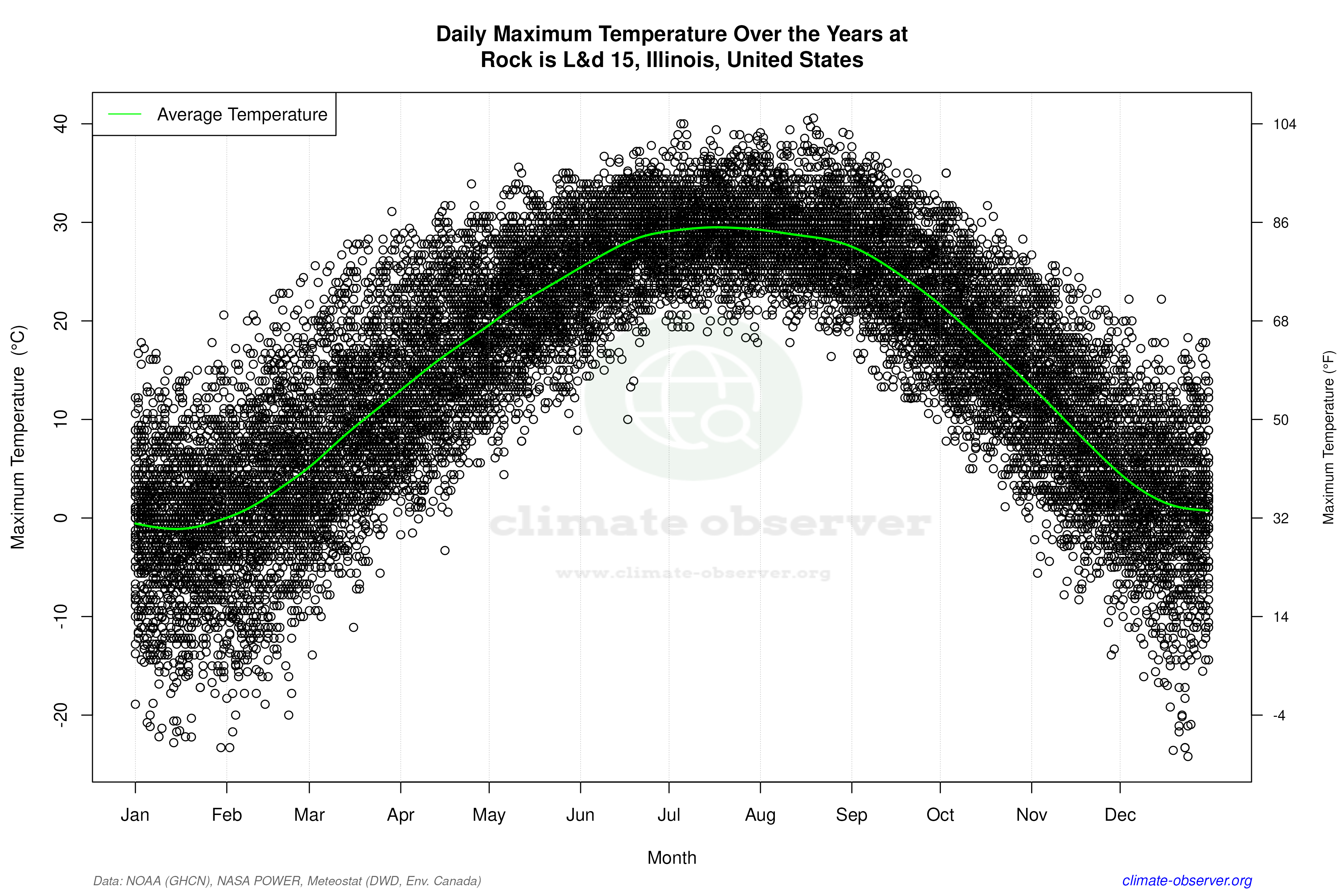 Daily Data Points and Averages Throughout the Year - Average Max Temperature Throughout Year