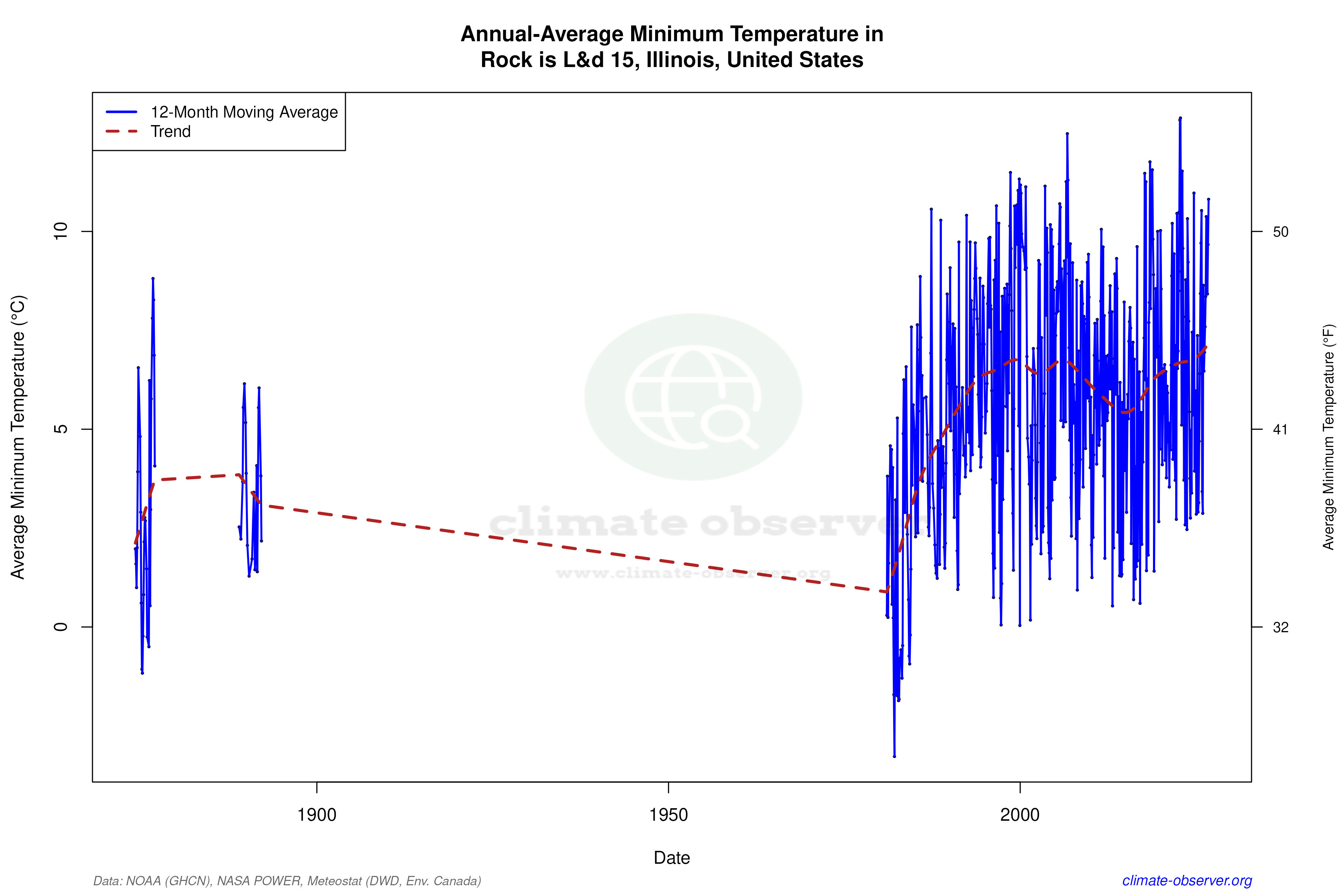 Climate 12-Month Moving Averages - Min Temperature 12-Month MA