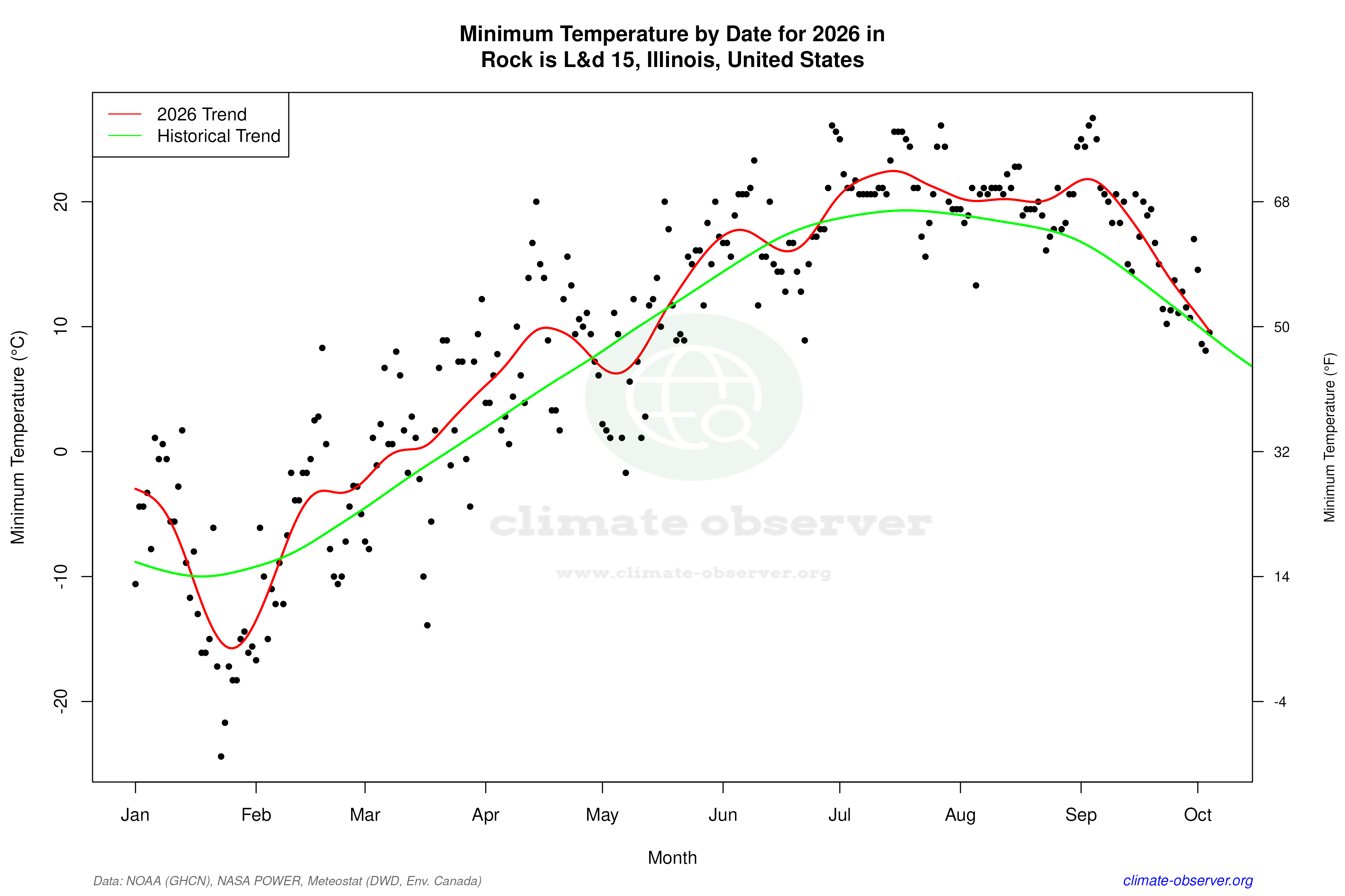 Current Year Climate Trends vs Historical - Min Temperature this Year
