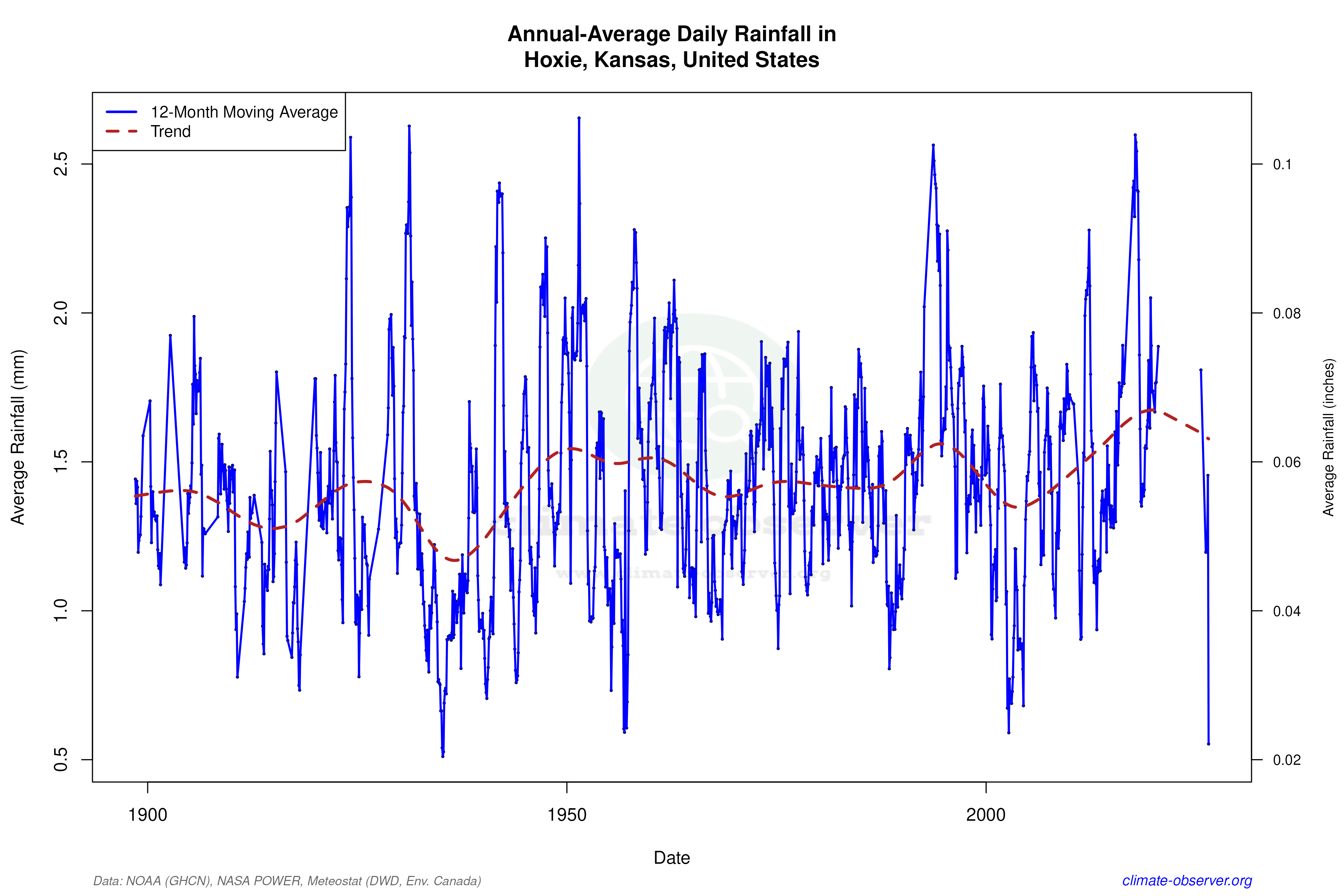 Climate 12-Month Moving Averages - Rainfall 12-Month MA