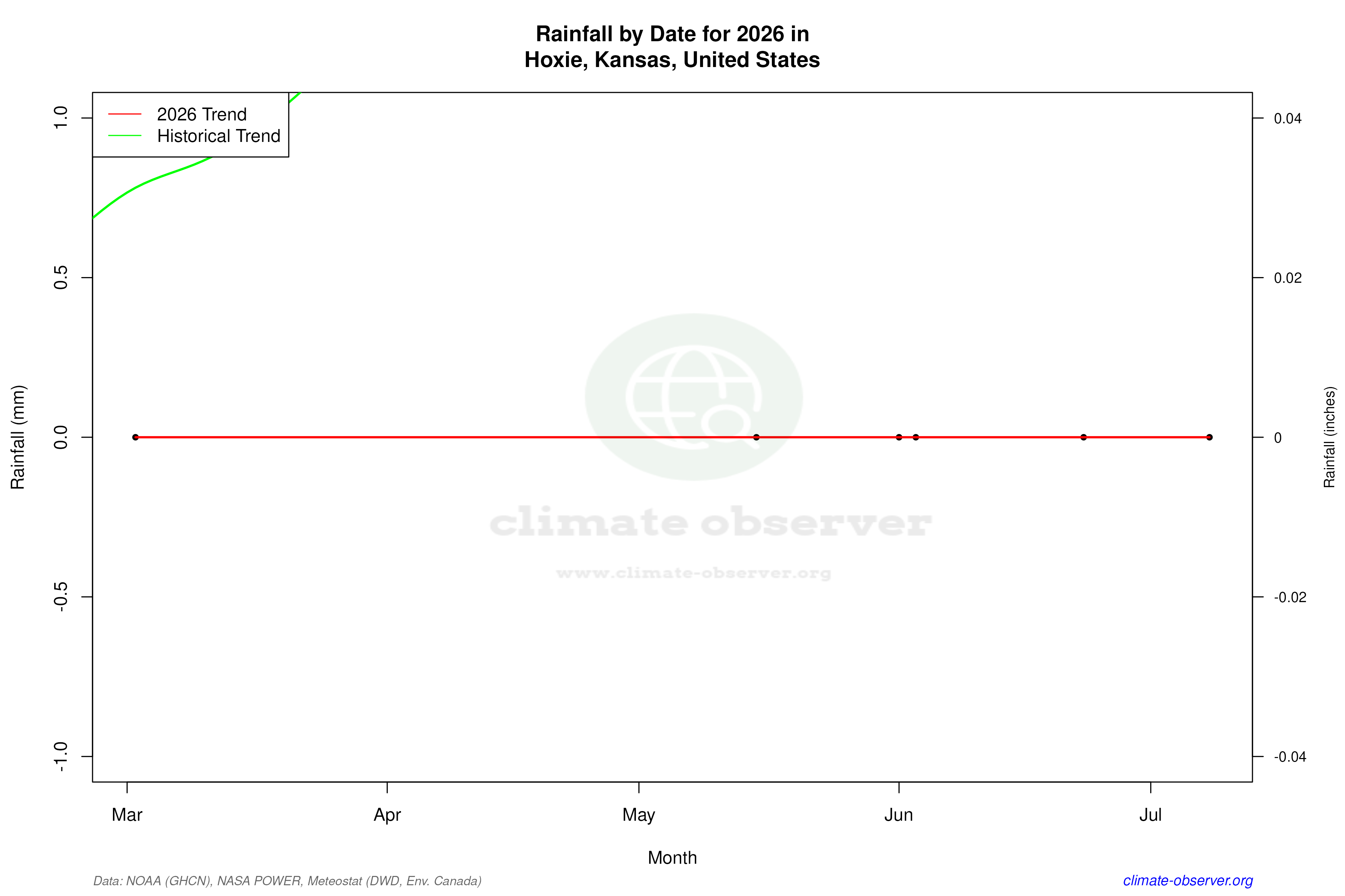 Current Year Climate Trends vs Historical - Rainfall this Year