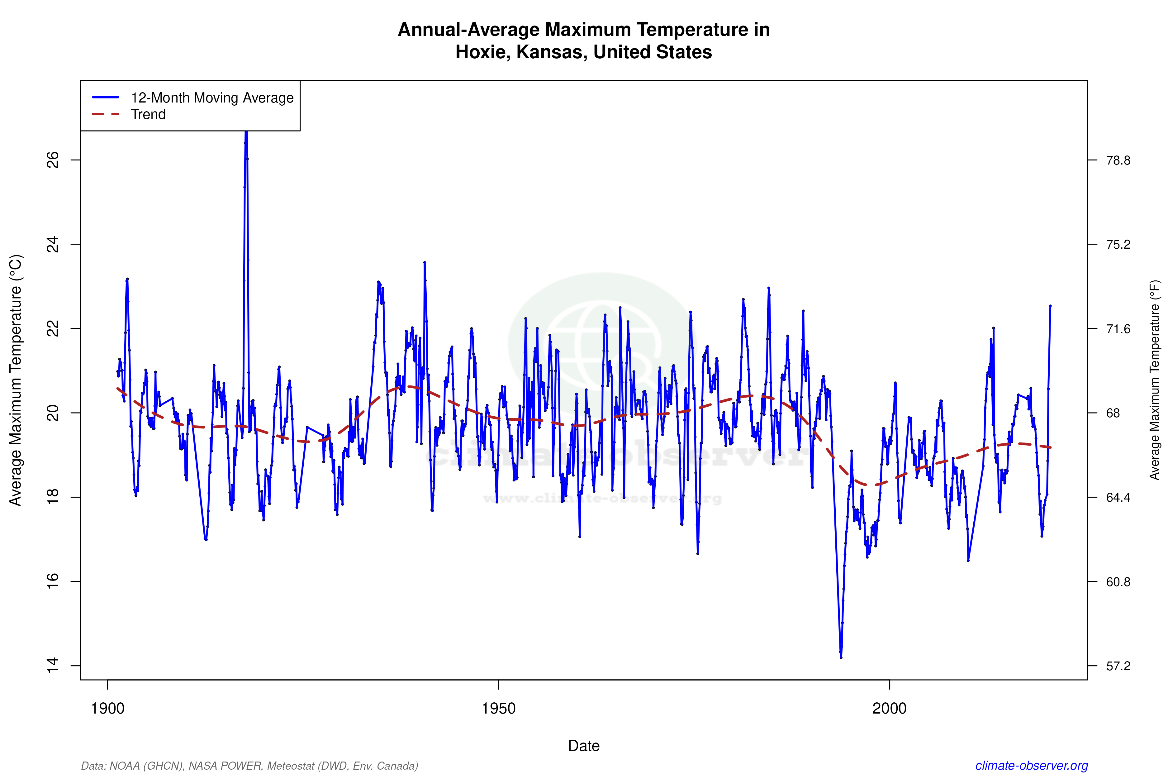 Climate 12-Month Moving Averages - Max Temperature 12-Month MA