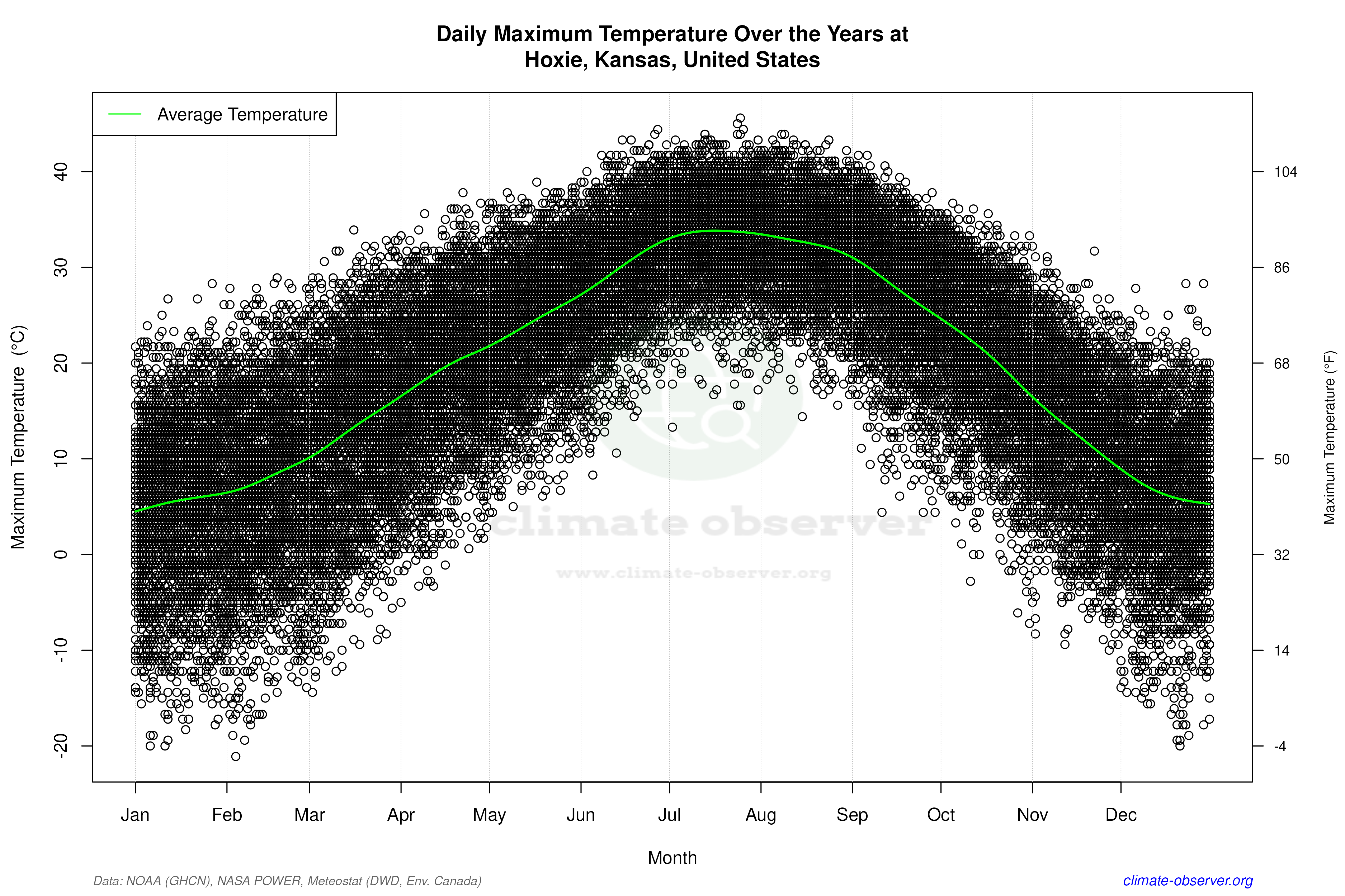 Daily Data Points and Averages Throughout the Year - Average Max Temperature Throughout Year