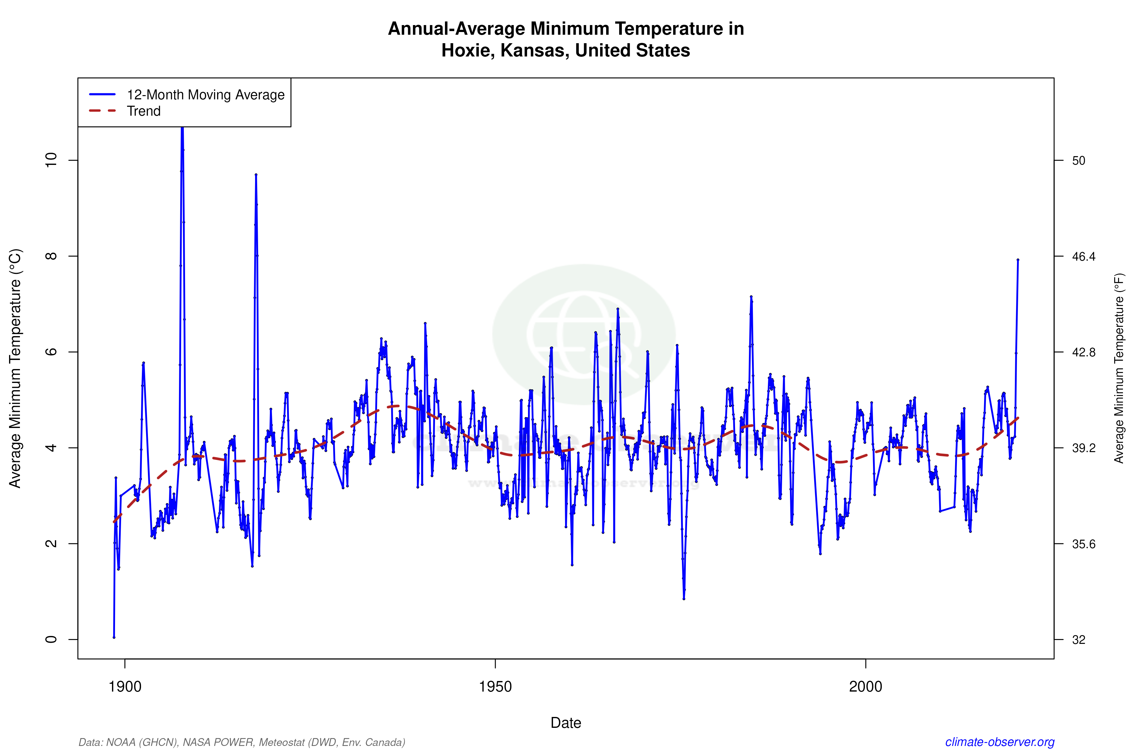 Climate 12-Month Moving Averages - Min Temperature 12-Month MA