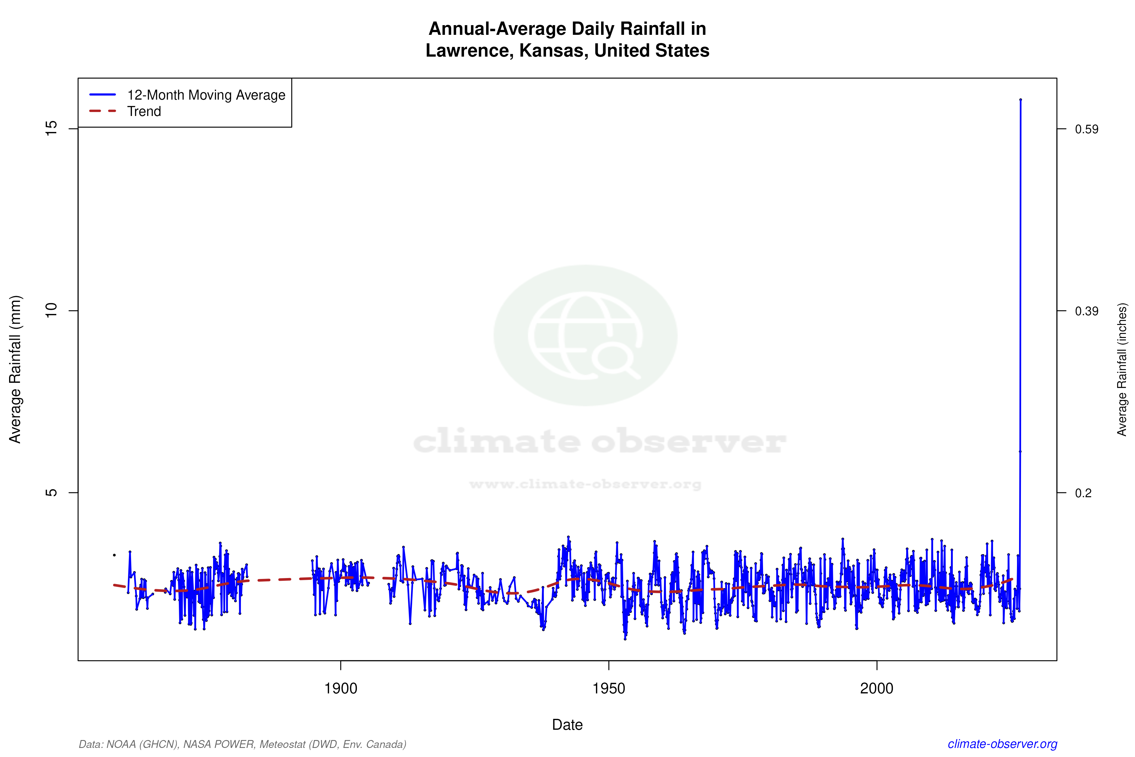 Climate 12-Month Moving Averages - Rainfall 12-Month MA