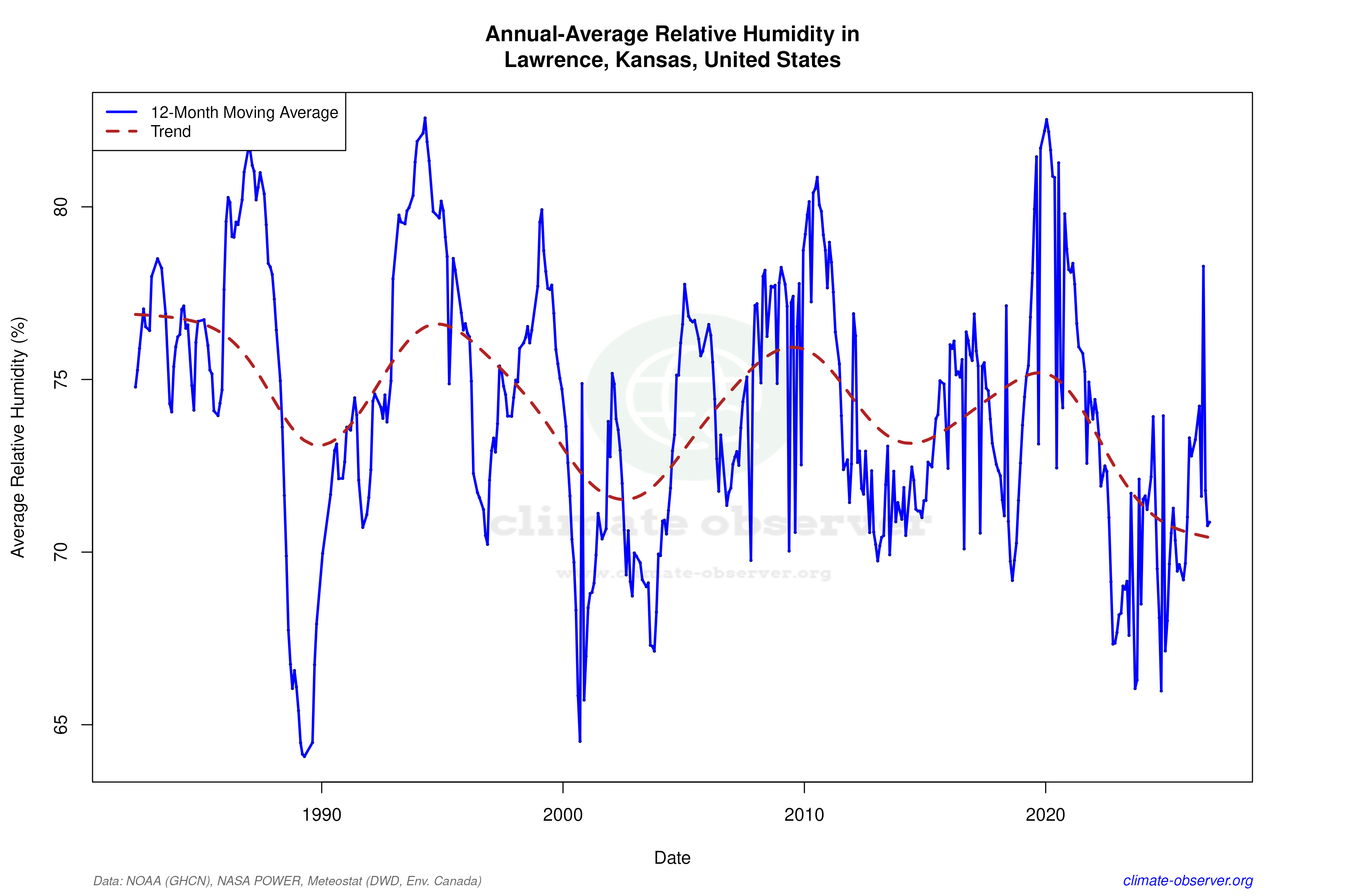 Climate 12-Month Moving Averages - Relative Humidity 12-Month MA