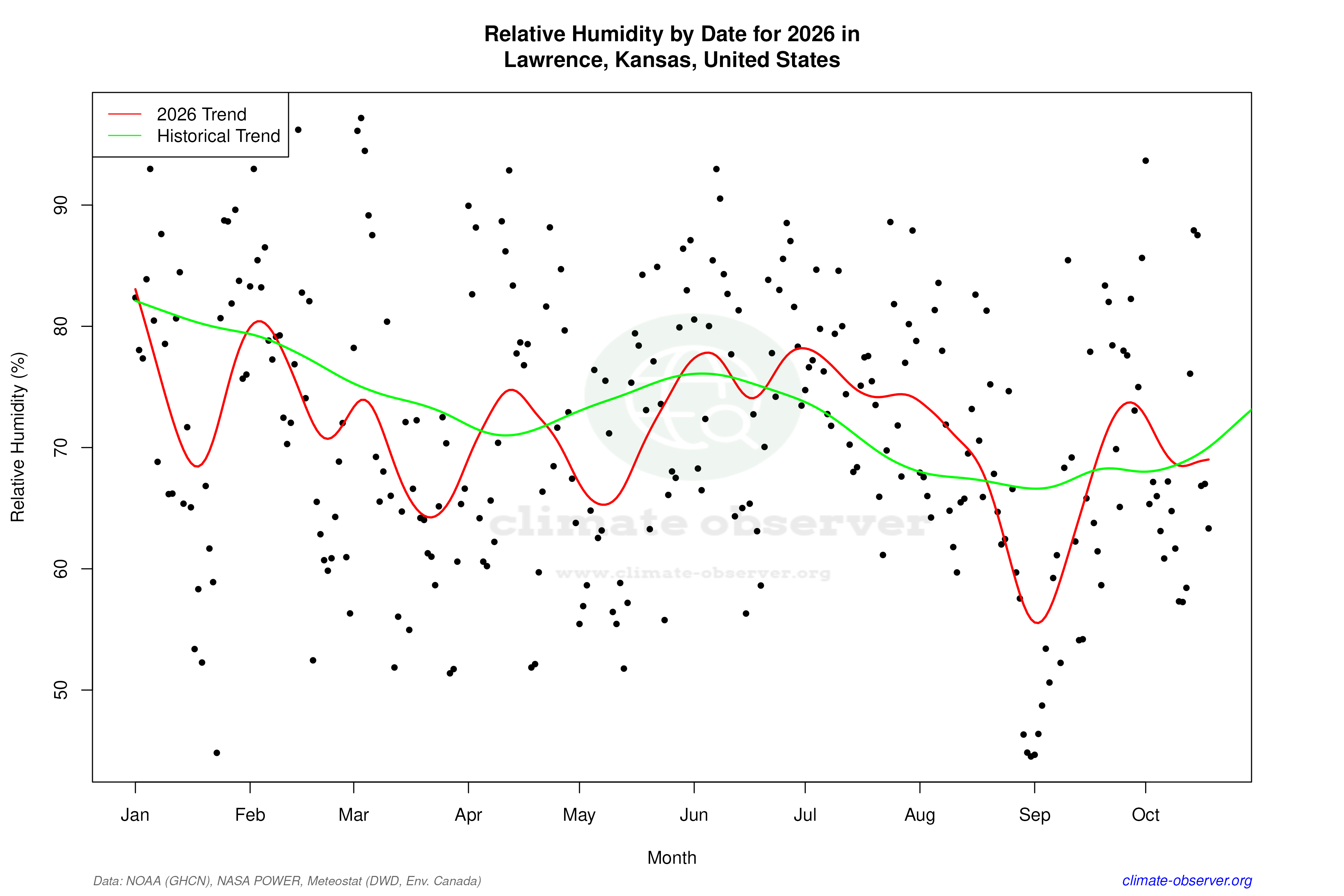 Current Year Climate Trends vs Historical - Relative Humidity this Year