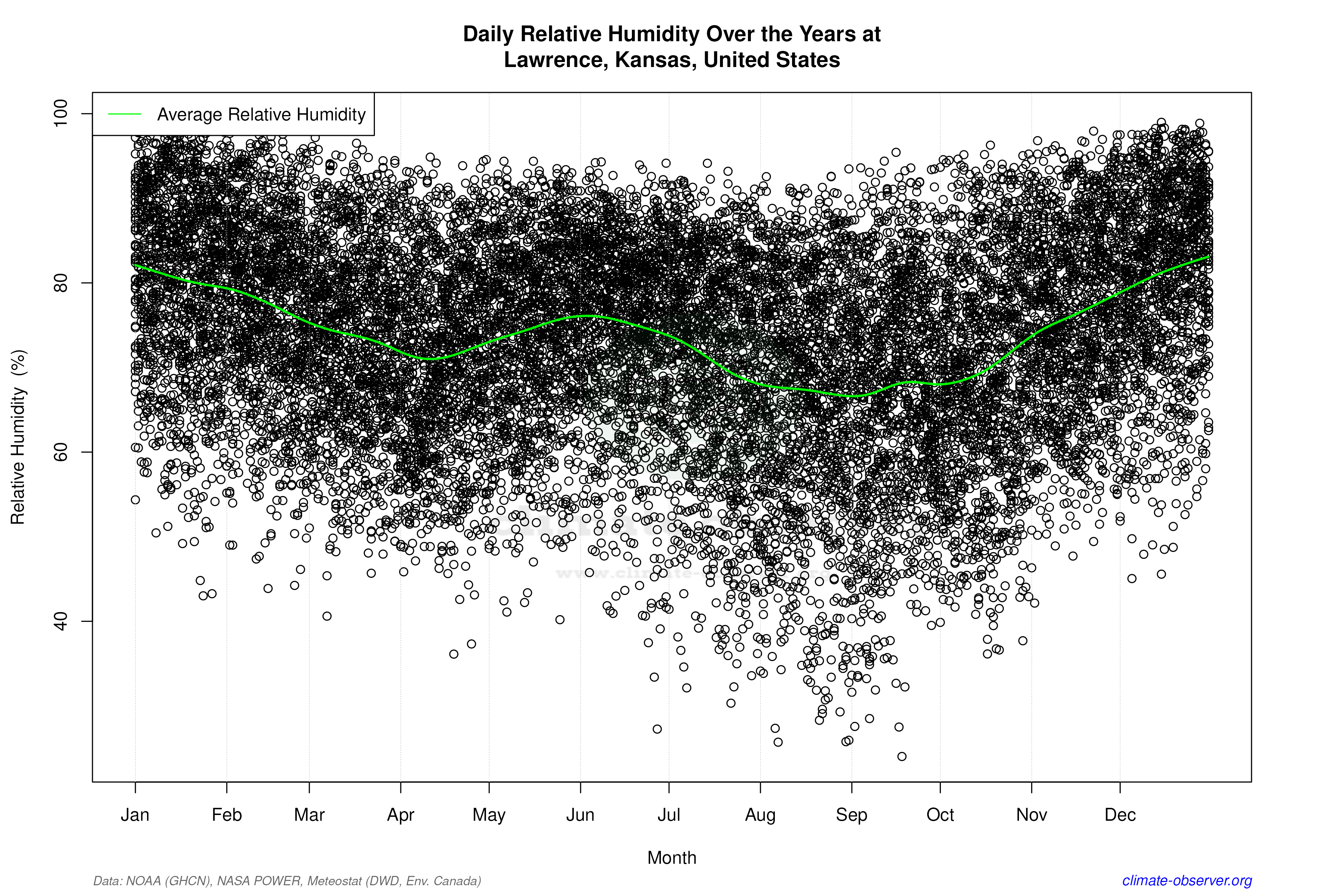 Daily Data Points and Averages Throughout the Year - Average Relative Humidity Throughout Year