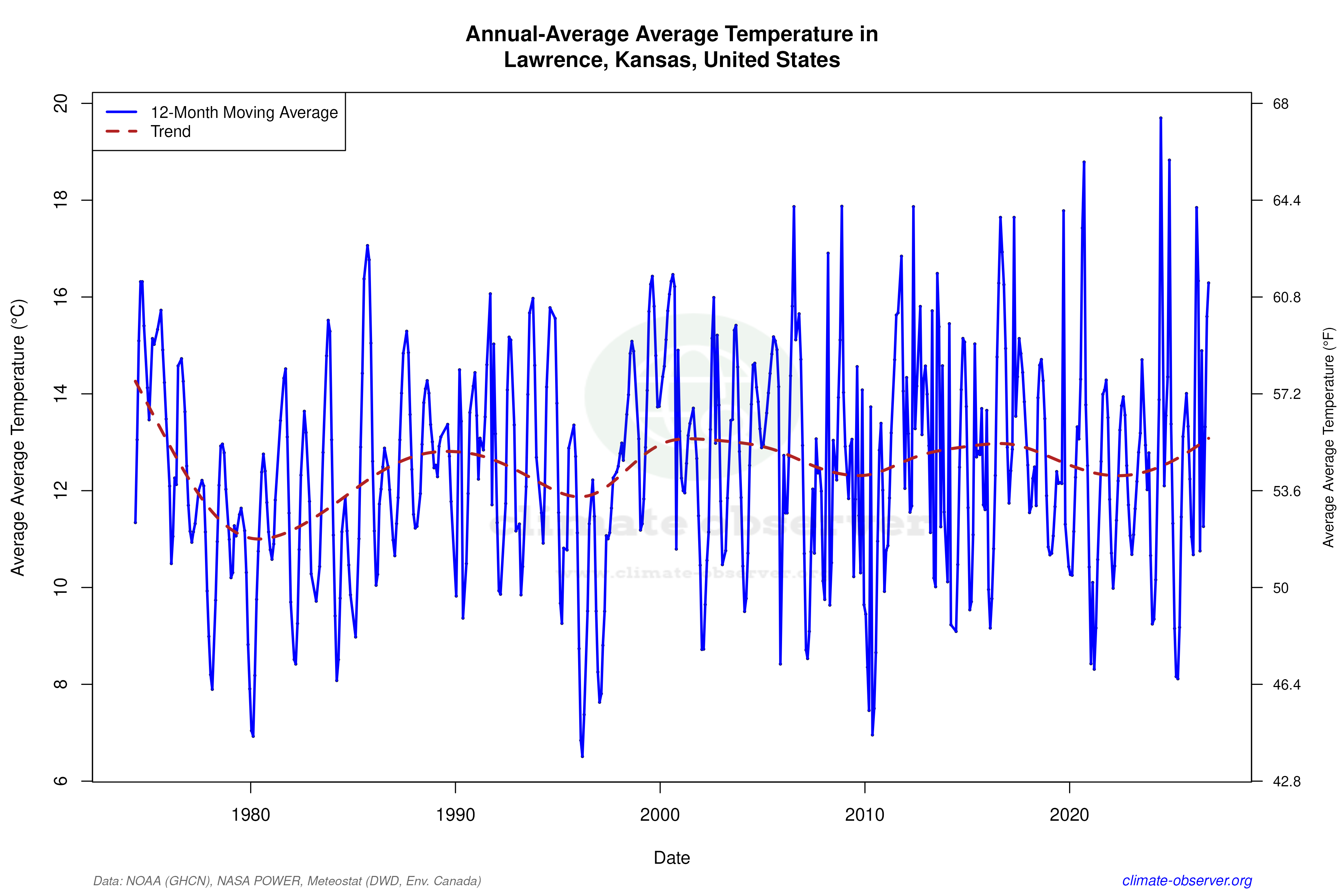 Climate 12-Month Moving Averages - Average Temperature 12-Month MA