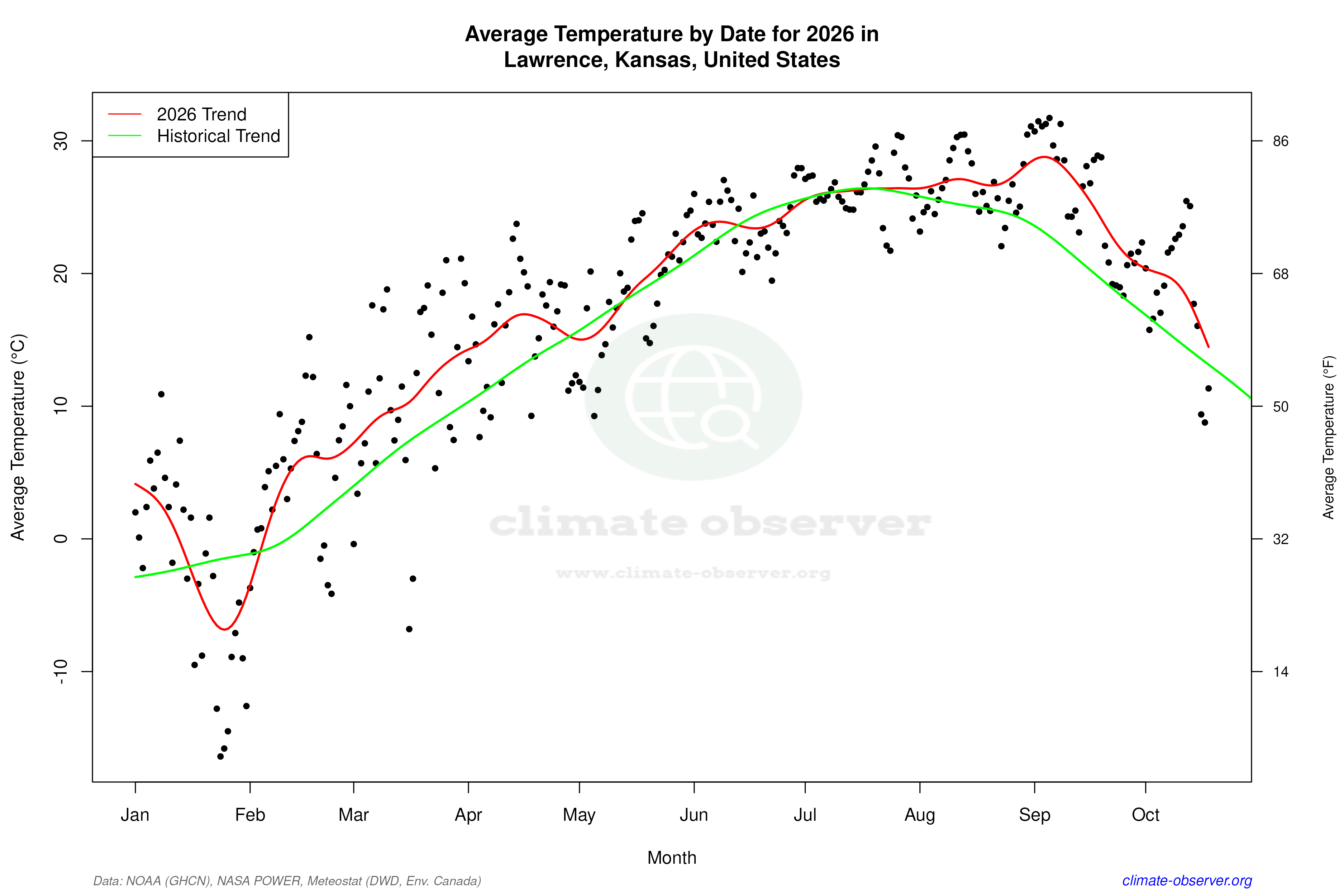 Current Year Climate Trends vs Historical - Average Temperature this Year