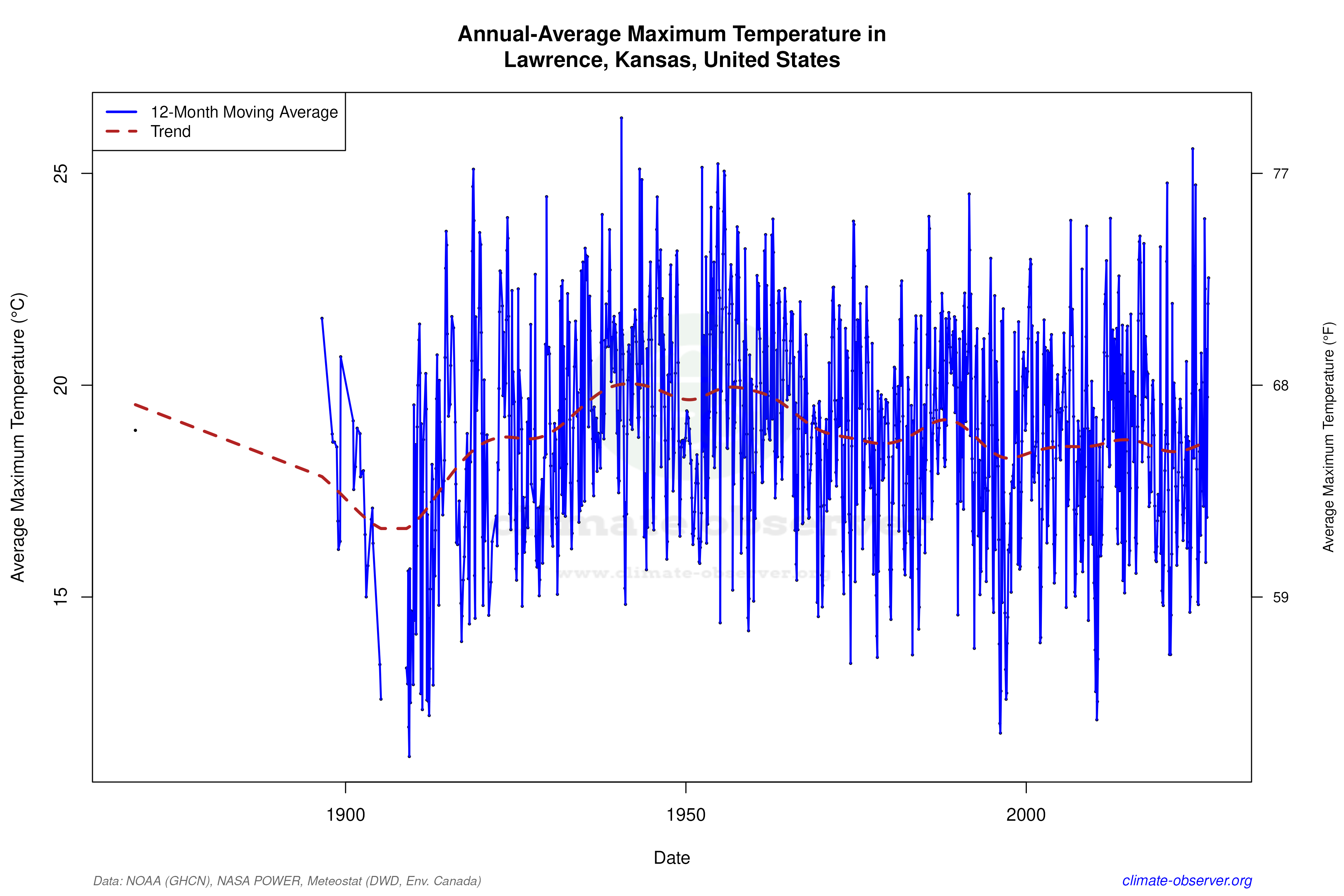 Climate 12-Month Moving Averages - Max Temperature 12-Month MA