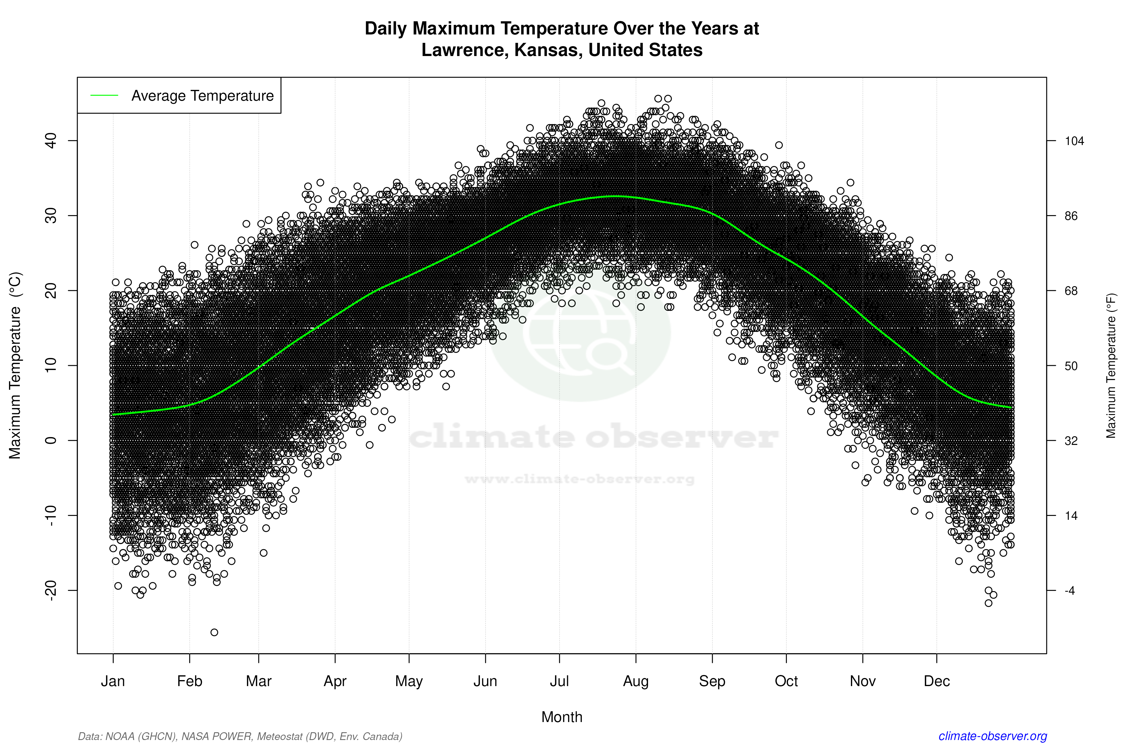 Daily Data Points and Averages Throughout the Year - Average Max Temperature Throughout Year