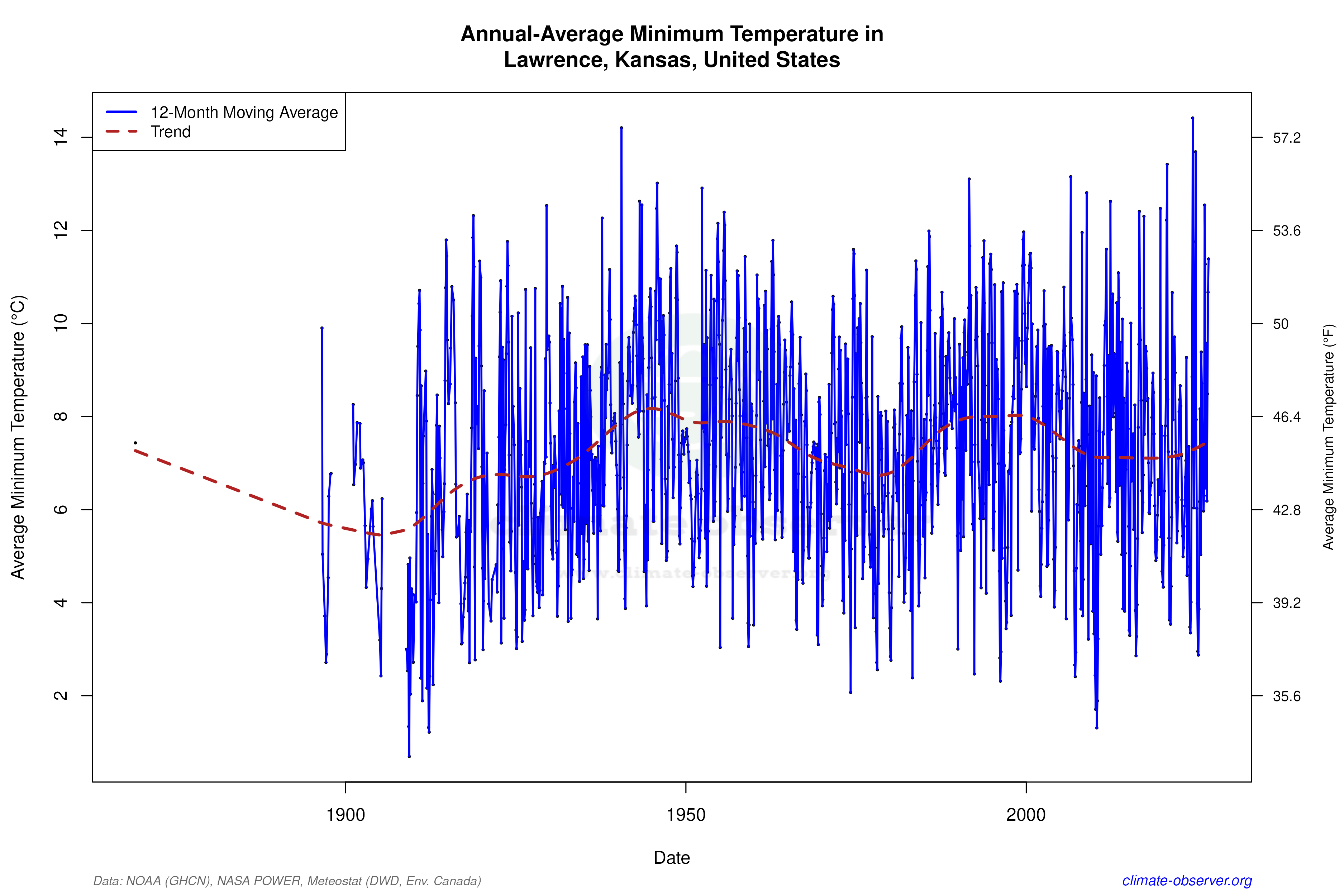 Climate 12-Month Moving Averages - Min Temperature 12-Month MA