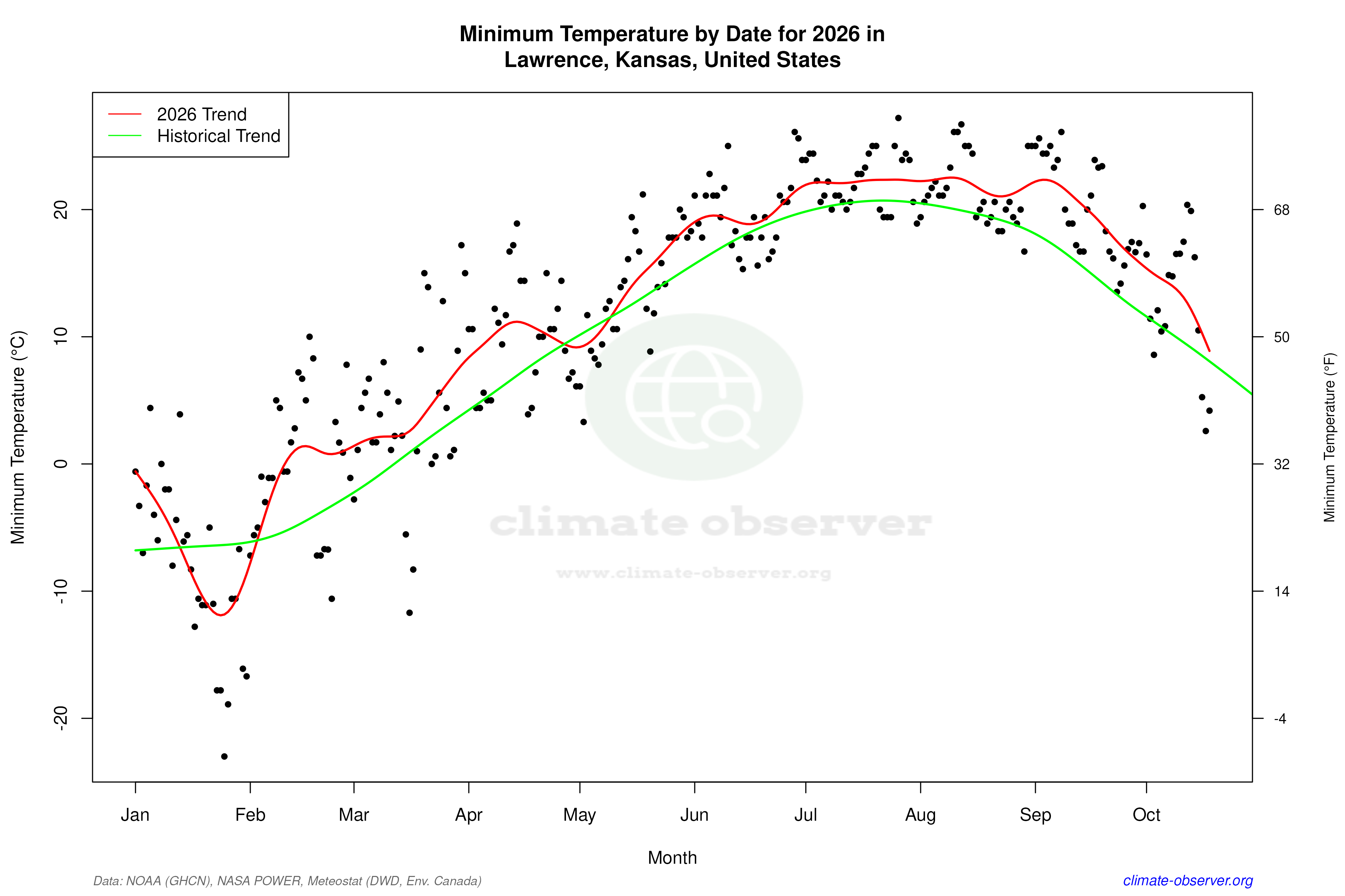 Current Year Climate Trends vs Historical - Min Temperature this Year