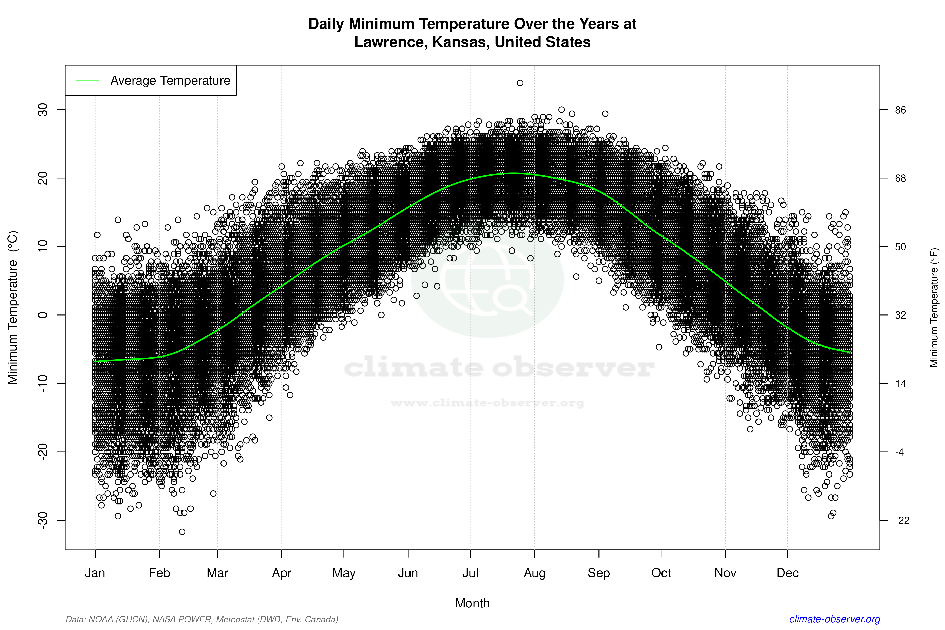 Daily Data Points and Averages Throughout the Year - Average Min Temperature Throughout Year