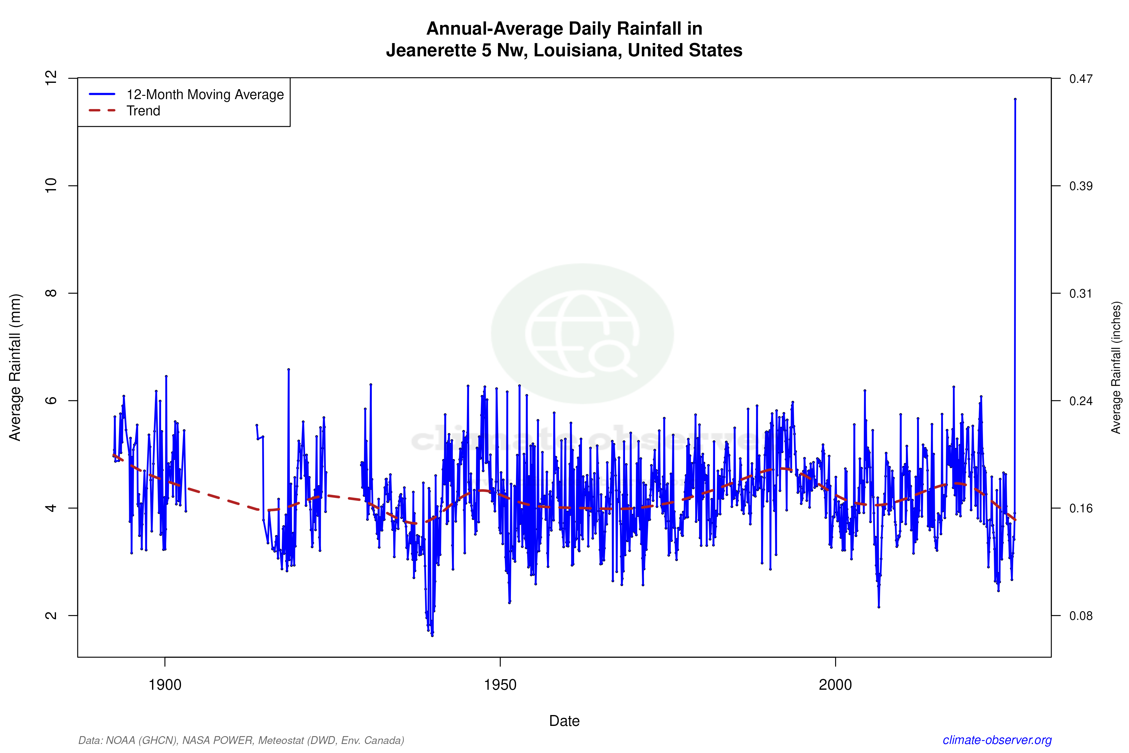 Climate 12-Month Moving Averages - Rainfall 12-Month MA