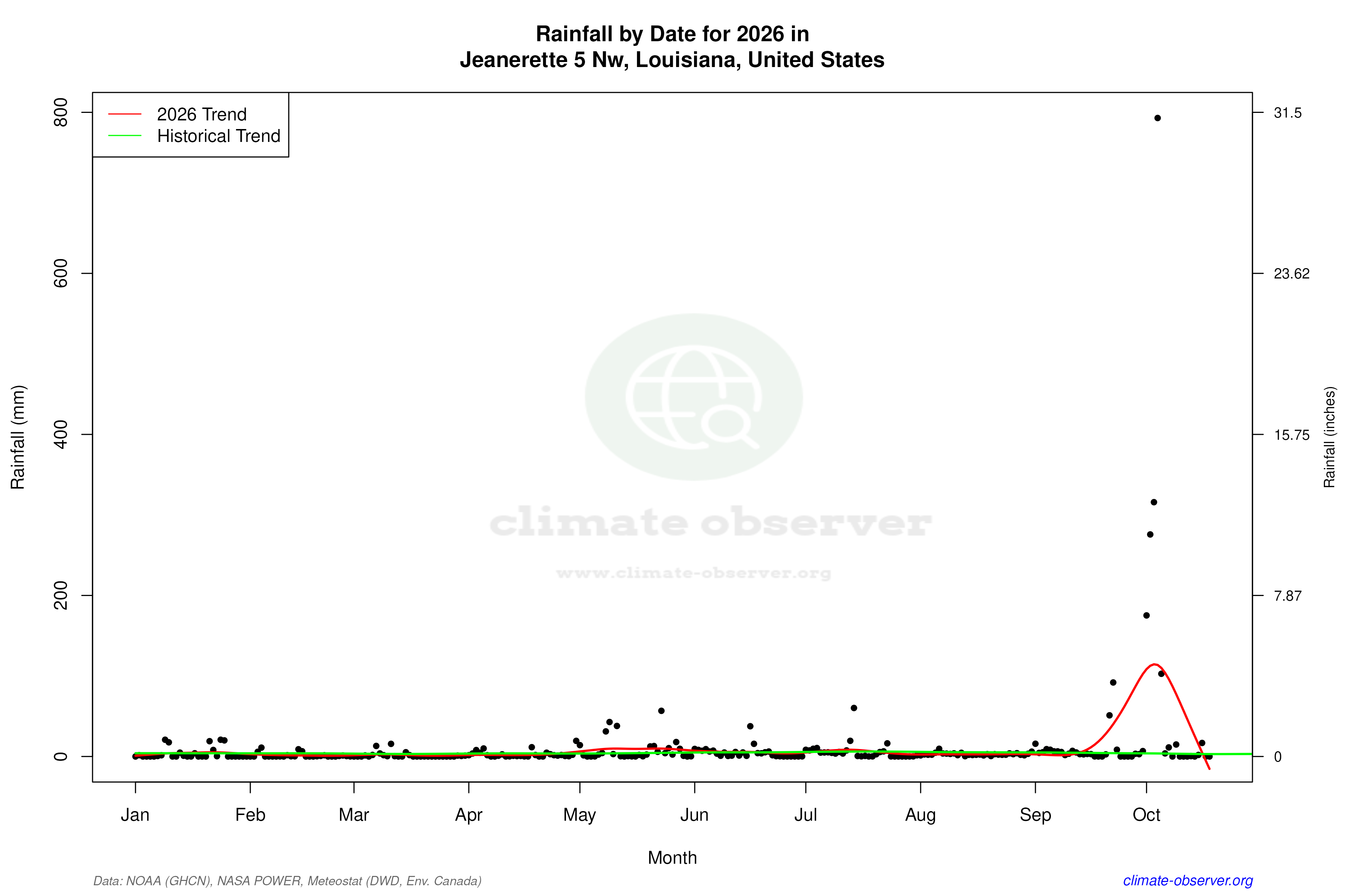 Current Year Climate Trends vs Historical - Rainfall this Year