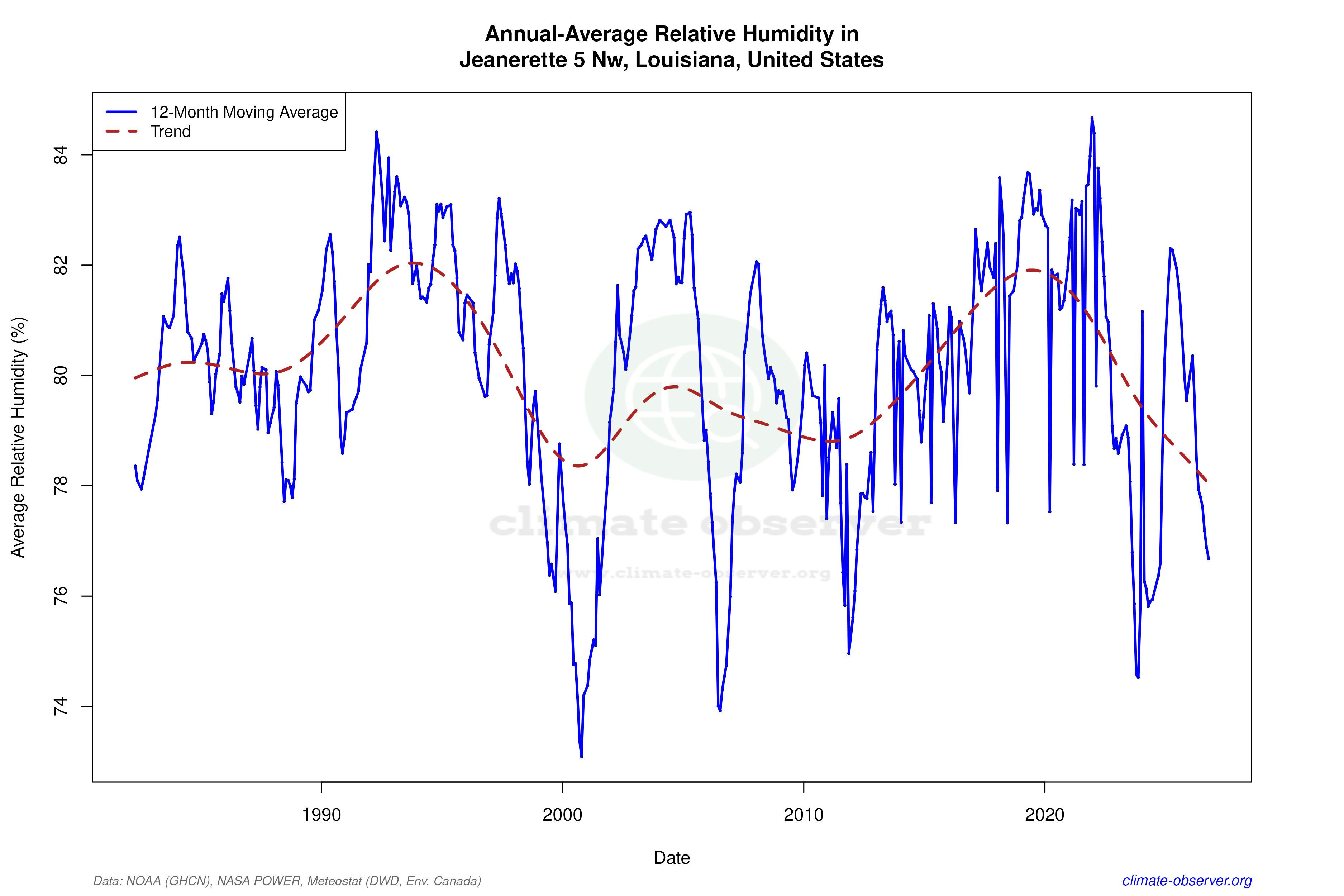 Climate 12-Month Moving Averages - Relative Humidity 12-Month MA
