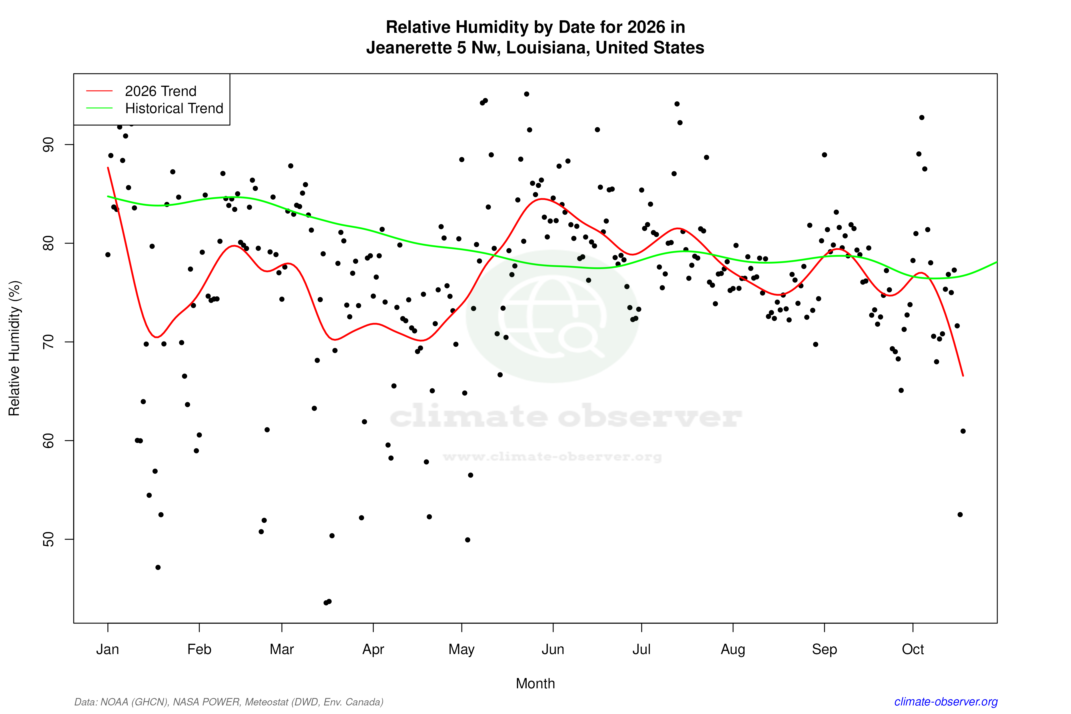 Current Year Climate Trends vs Historical - Relative Humidity this Year