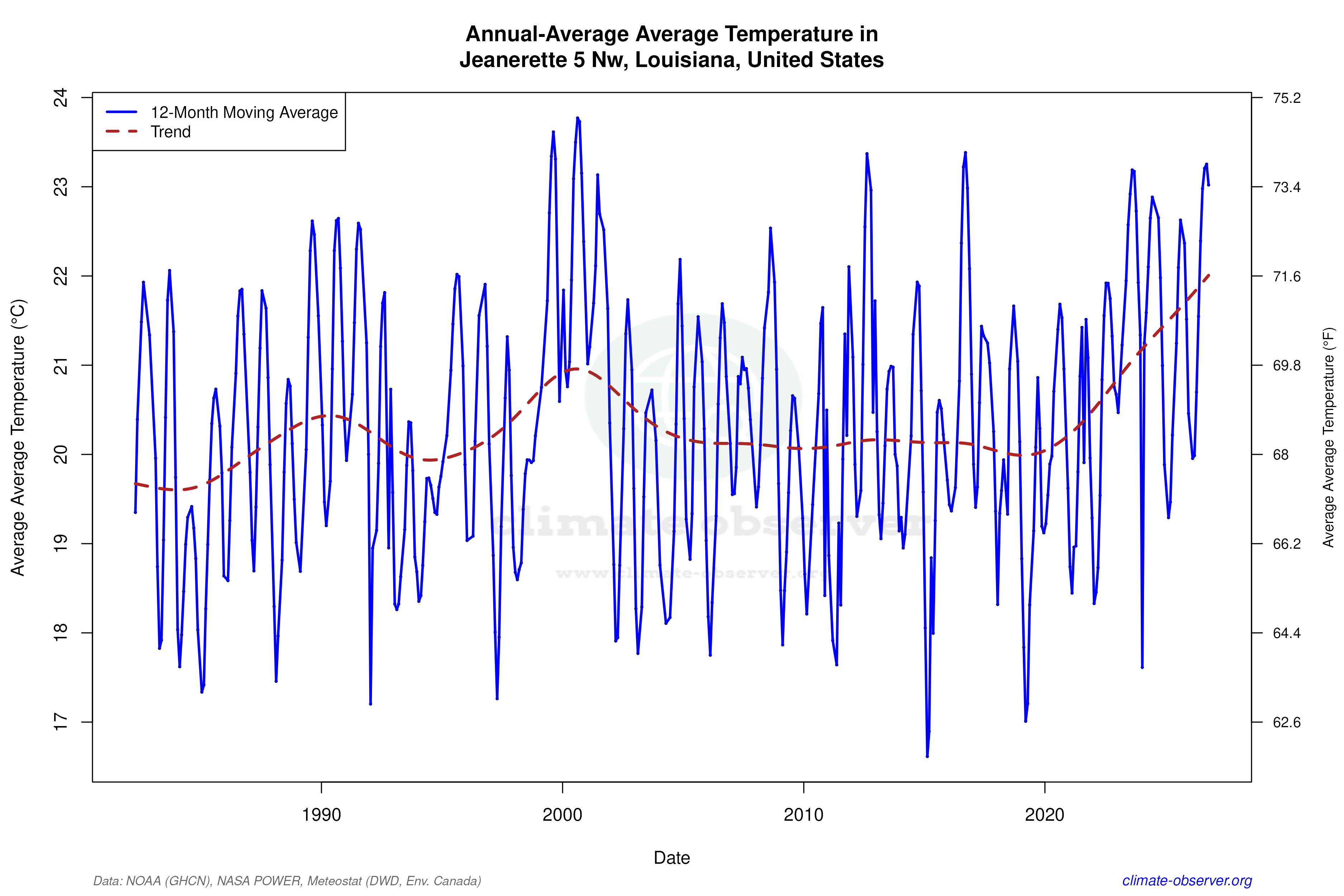 Climate 12-Month Moving Averages - Average Temperature 12-Month MA