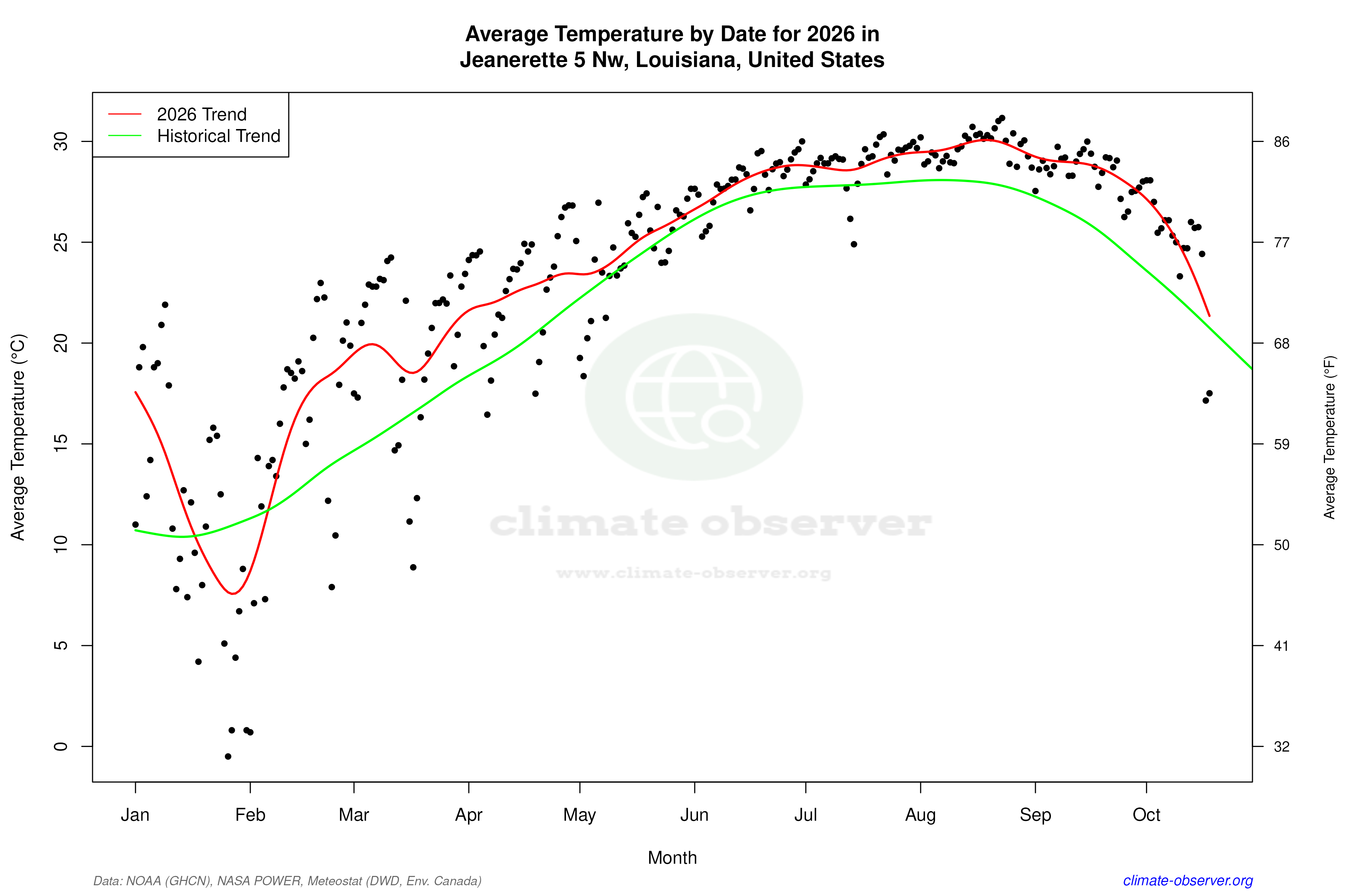Current Year Climate Trends vs Historical - Average Temperature this Year