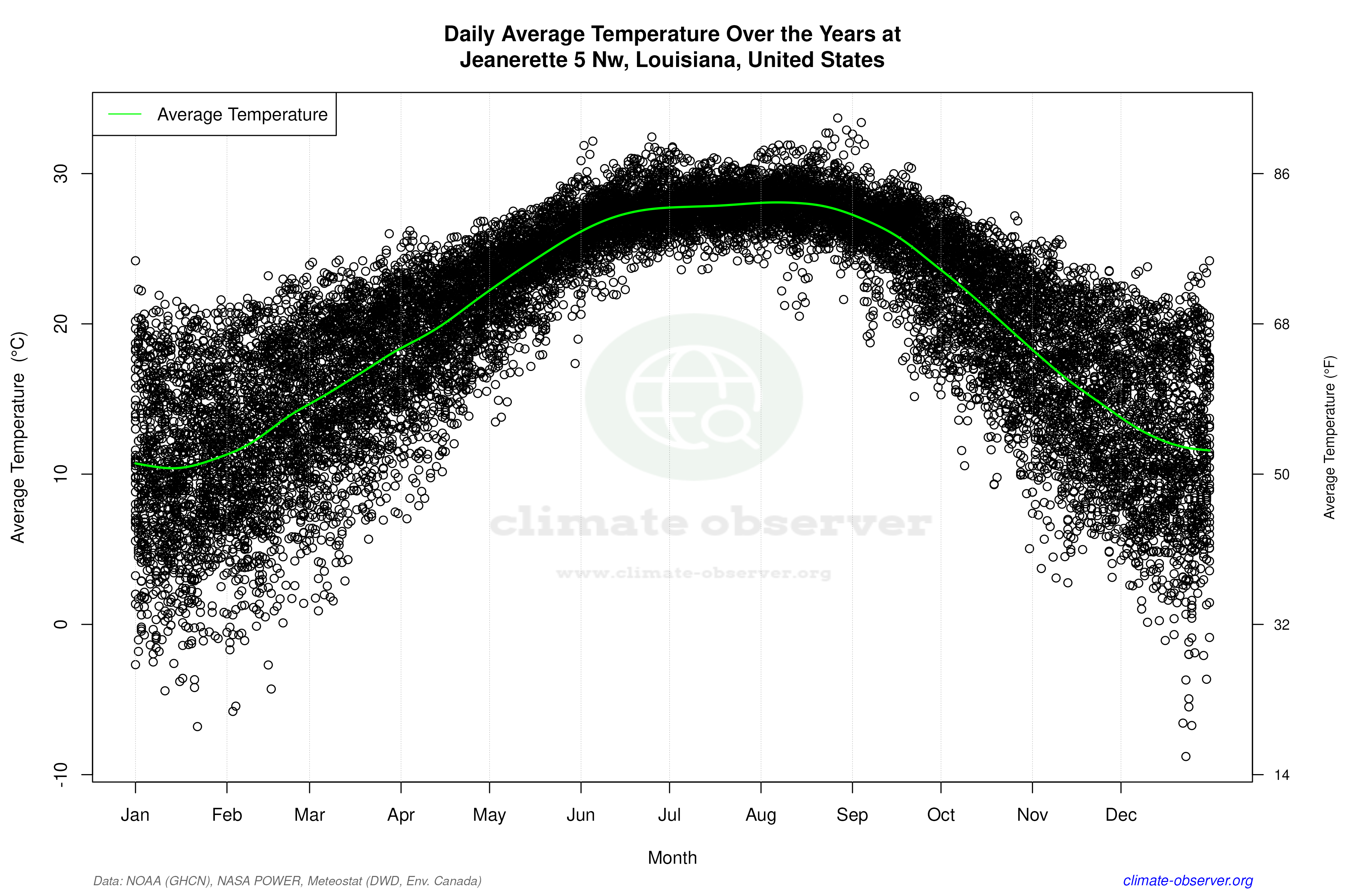 Daily Data Points and Averages Throughout the Year - Average Temperature Throughout Year