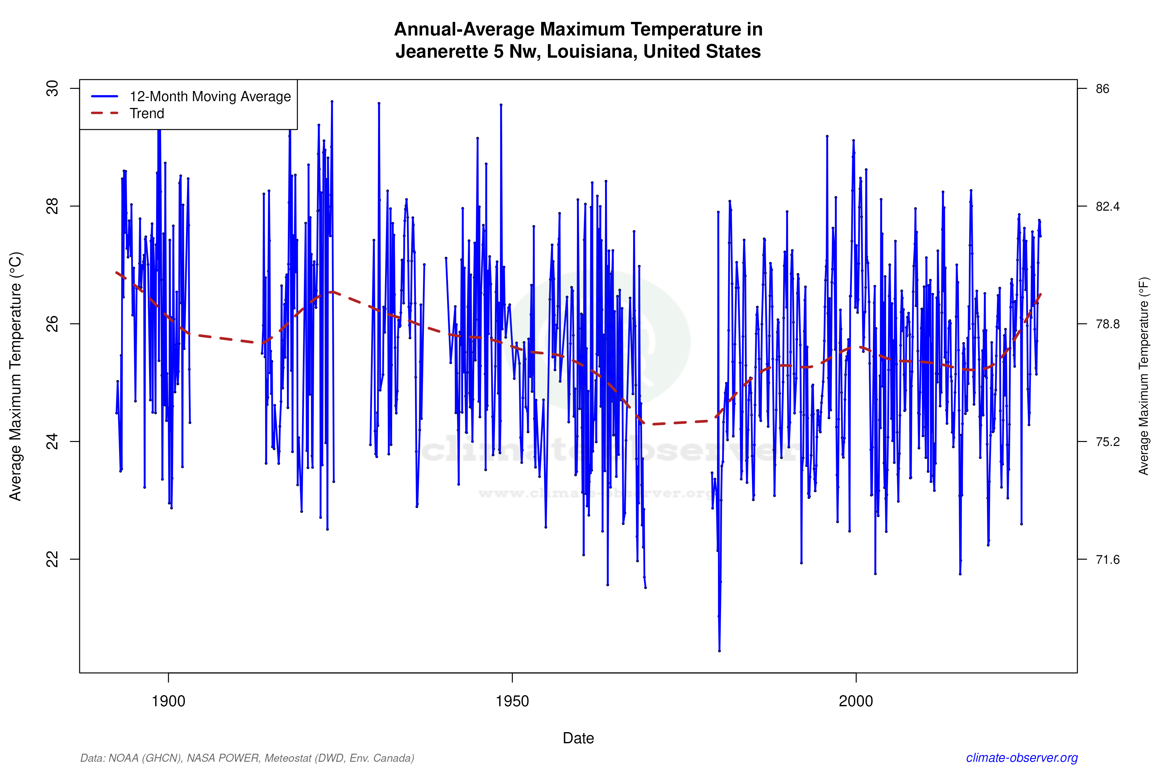 Climate 12-Month Moving Averages - Max Temperature 12-Month MA
