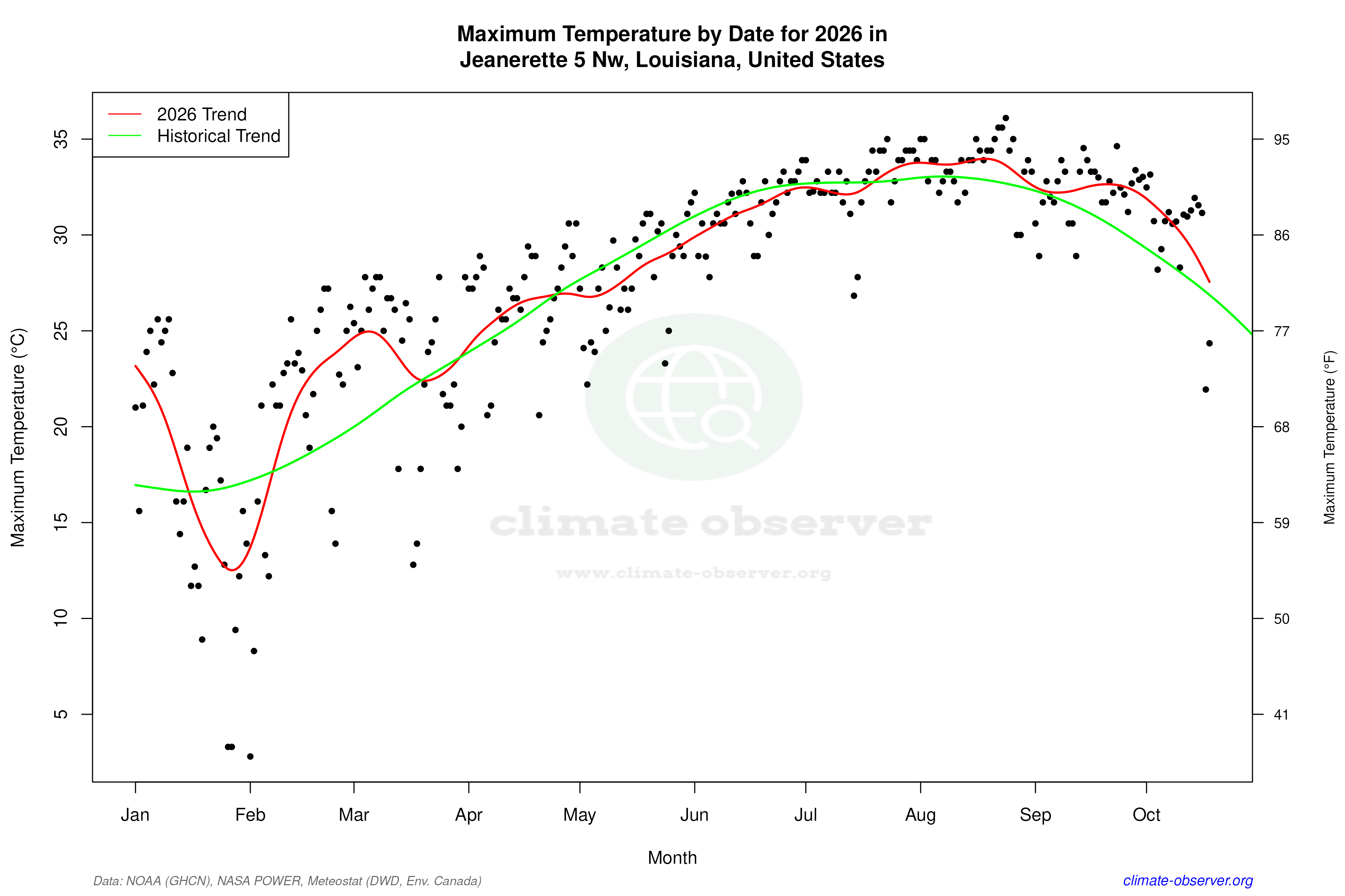 Current Year Climate Trends vs Historical - Max Temperature this Year